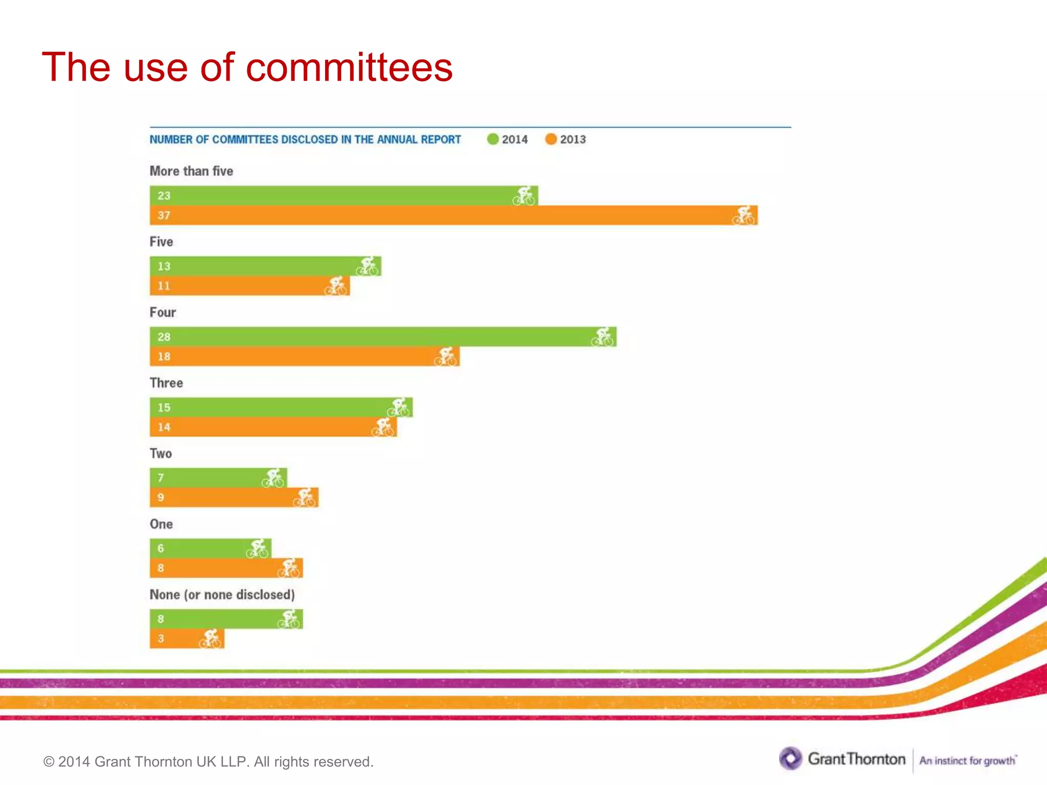© 2014 Grant Thornton UK LLP. All rights reserved.
The use of committees