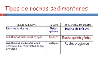 Tipos de rochas sedimentares Tipo de sedimento Origem Tipo de rocha sedimentar Detritos ou clastos Físico-química Rocha detrítica Substâncias dissolvidas na água Química Rocha quimiogénica Substâncias produzidas pelos seres vivos ou resultantes da sua atividade Biológica Rocha biogénica 