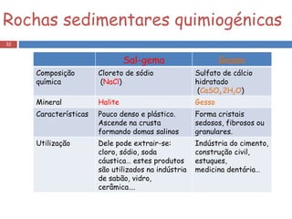 Rochas sedimentares quimiogénicas Sal-gema Gesso Composição química Cloreto de sódio ( NaCl ) Sulfato de cálcio hidratado ( CaSO 4  2H 2 O ) Mineral Halite Gesso Características Pouco denso e plástico. Ascende na crusta formando domas salinos  Forma cristais sedosos, fibrosos ou granulares. Utilização Dele pode extrair-se: cloro, sódio, soda cáustica… estes produtos são utilizados na indústria de sabão, vidro, cerâmica…. Indústria do cimento, construção civil, estuques, medicina dentária… 