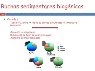 Turfa    Lignite    Hulha ou carvão betuminoso    Antracite (sedimento) Aumento da diagénese Diminuição do teor de voláteis e água Aumento da incarbonização Rochas sedimentares biogénicas Carvões 