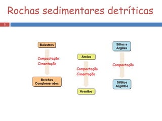 Rochas sedimentares detríticas 