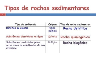 Tipos de rochas sedimentares
2




           Tipo de sedimento            Origem      Tipo de rocha sedimentar
    Detritos ou clastos                 Físico-       Rocha detrítica
                                        química

    Substâncias dissolvidas na água     Química     Rocha quimiogénica
    Substâncias produzidas pelos        Biológica     Rocha biogénica
    seres vivos ou resultantes da sua
    atividade
 