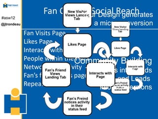 Fan Cycle Your Design generates
                          & Social Reach
#asw12
@jtrondeau                       a micro c...