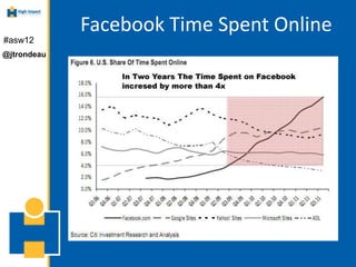 Facebook Time Spent Online
#asw12
@jtrondeau




             Nearly 17% of all time spent online
                 in the ...