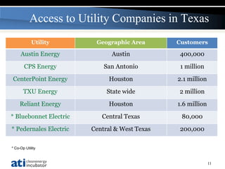 Access to Utility Companies in Texas
            Utility      Geographic Area       Customers

     Austin Energy            Austin            400,000
       CPS Energy           San Antonio         1 million
CenterPoint Energy           Houston           2.1 million
       TXU Energy            State wide        2 million
     Reliant Energy          Houston           1.6 million
* Bluebonnet Electric      Central Texas        80,000
* Pedernales Electric   Central & West Texas    200,000

* Co-Op Utility



                                                             11
 