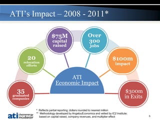 ATI’s Impact – 2008 - 2011*
Provided by : www.ThemeGallery.com



                           $75M                         Over
                           capital                      300
                           raised                         jobs

         20                                                                 $100m
       relocation
         efforts                                                              impact


                                   ATI
                              Economic Impact
   35                                                                                 $300m
graduated
companies                                                                            in Exits

               * Reflects partial reporting; dollars rounded to nearest million
               ** Methodology developed by AngelouEconomics and vetted by IC2 Institute;
                  based on capital raised, company revenues, and multiplier effect              6
 