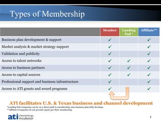 Types of Membership
                                                                                                 Member   Landing   Affiliate**
                                                                                                           Pad *
Business plan development & support                                                                                    
Market analysis & market strategy support                                                                              
Validation and publicity                                                                                               
Access to talent networks                                                                                             
Access to business partners                                                                                           
Access to capital sources                                                                                             
Professional support and business infrastructure                                                                       
Access to ATI grants and award programs                                                                                


     ATI facilitates U.S. & Texas business and channel development
   *Landing Pad companies can be on a direct path to membership once business plan fully develops.
   **Affiliate Companies do not provide equity per their membership


                                                                                                                          8
 