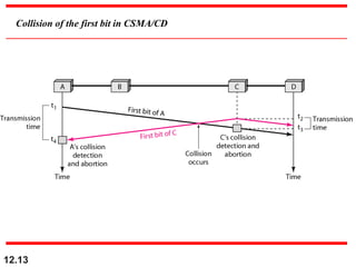 Collision of the first bit in CSMA/CD
12.13
 