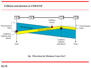 Collision and abortion in CSMA/CD
12.14
Qn. What about the Minimum Frame Size?
 
