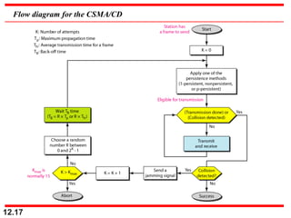 Flow diagram for the CSMA/CD
12.17
 
