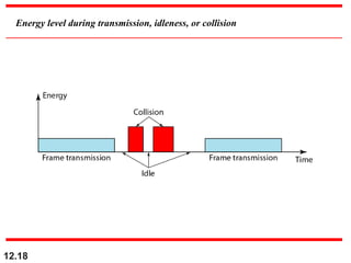 Energy level during transmission, idleness, or collision
12.18
 