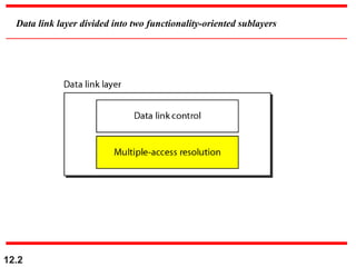 Data link layer divided into two functionality-oriented sublayers
12.2
 