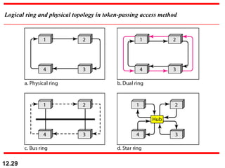 Logical ring and physical topology in token-passing access method
12.29
 