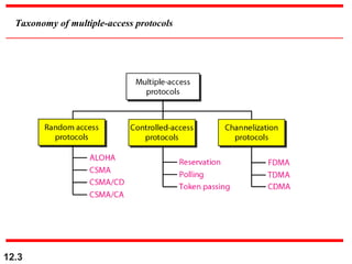 Taxonomy of multiple-access protocols
12.3
 