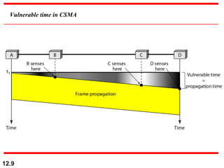 Vulnerable time in CSMA
12.9
 