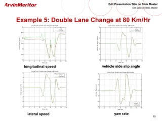 15
Edit Presentation Title on Slide Master
Edit Date on Slide Master
Example 5: Double Lane Change at 80 Km/Hr
longitudinal speed
lateral speed
vehicle side slip angle
yaw rate
 