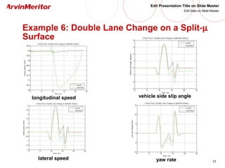 17
Edit Presentation Title on Slide Master
Edit Date on Slide Master
Example 6: Double Lane Change on a Split-µ
Surface
longitudinal speed
lateral speed
vehicle side slip angle
yaw rate
 