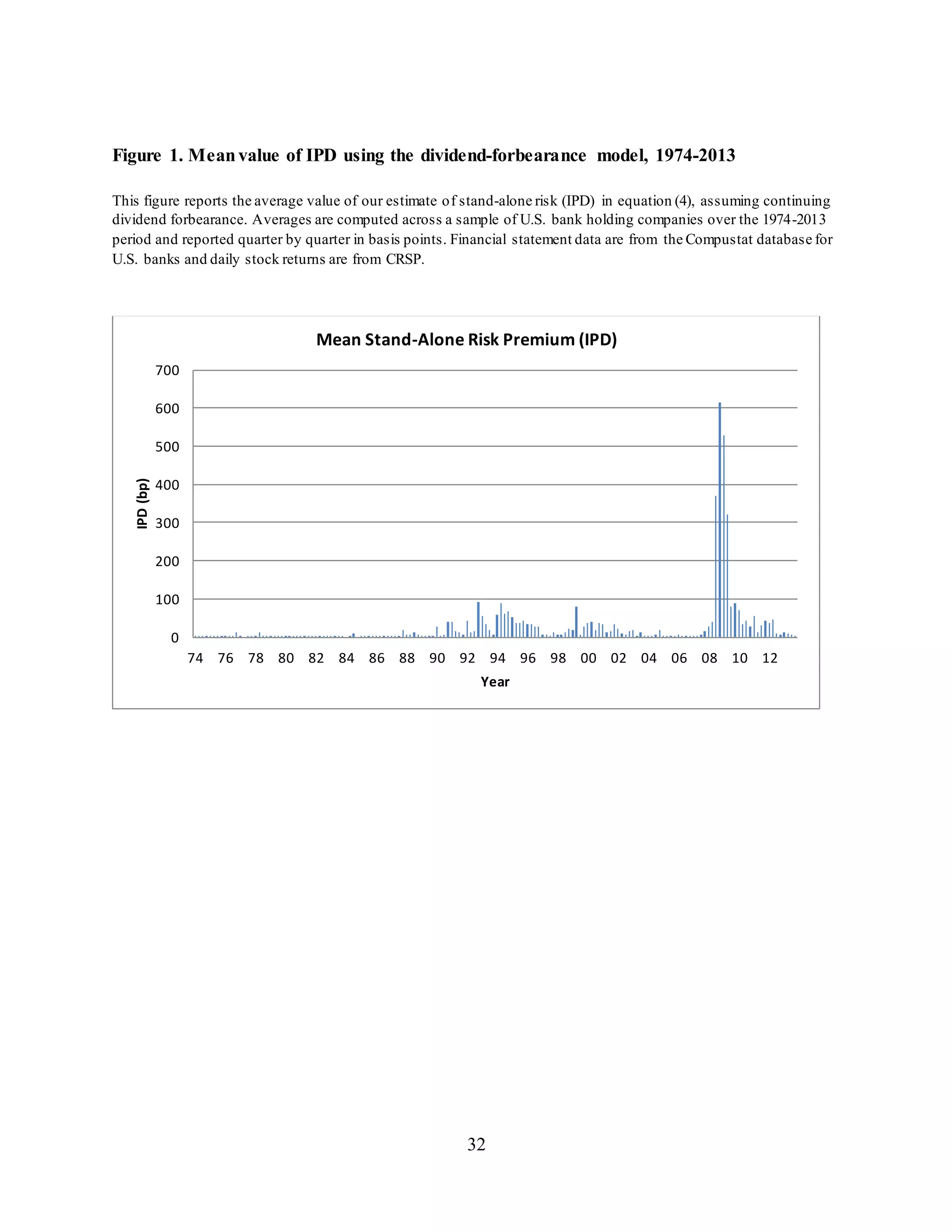 32
Figure 1. Meanvalue of IPD using the dividend-forbearance model, 1974-2013
This figure reports the average value of our estimate of stand-alone risk (IPD) in equation (4), assuming continuing
dividend forbearance. Averages are computed across a sample of U.S. bank holding companies over the 1974-2013
period and reported quarter by quarter in basis points. Financial statement data are from the Compustat database for
U.S. banks and daily stock returns are from CRSP.
0
100
200
300
400
500
600
700
74 76 78 80 82 84 86 88 90 92 94 96 98 00 02 04 06 08 10 12
IPD(bp)
Year
Mean Stand-Alone Risk Premium (IPD)
 