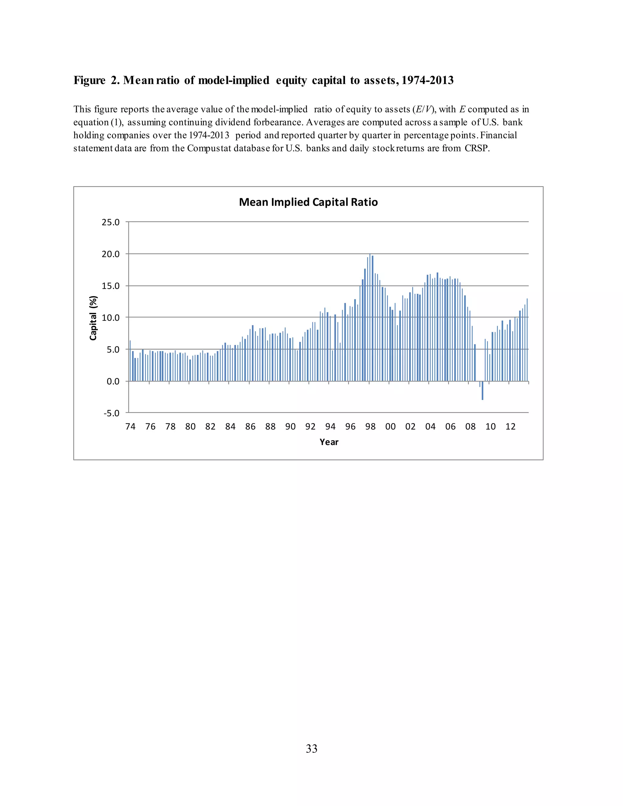 33
Figure 2. Meanratio of model-implied equity capital to assets, 1974-2013
This figure reports the average value of the model-implied ratio of equity to assets (E/V), with E computed as in
equation (1), assuming continuing dividend forbearance. Averages are computed across a sample of U.S. bank
holding companies over the 1974-2013 period and reported quarter by quarter in percentage points.Financial
statement data are from the Compustat database for U.S. banks and daily stockreturns are from CRSP.
-5.0
0.0
5.0
10.0
15.0
20.0
25.0
74 76 78 80 82 84 86 88 90 92 94 96 98 00 02 04 06 08 10 12
Capital(%)
Year
Mean Implied Capital Ratio
 