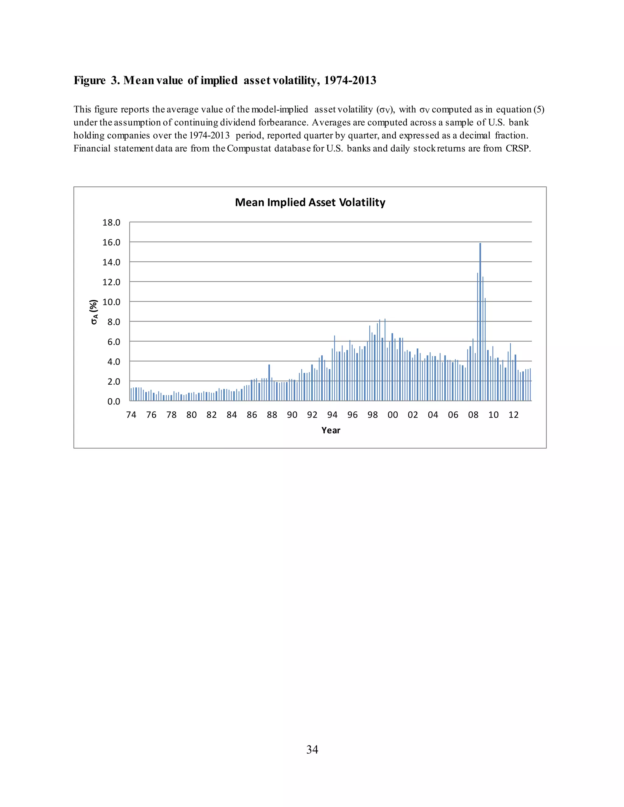 34
Figure 3. Meanvalue of implied asset volatility, 1974-2013
This figure reports the average value of the model-implied asset volatility (σV), with σV computed as in equation (5)
under the assumption of continuing dividend forbearance. Averages are computed across a sample of U.S. bank
holding companies over the 1974-2013 period, reported quarter by quarter, and expressed as a decimal fraction.
Financial statement data are from the Compustat database for U.S. banks and daily stockreturns are from CRSP.
0.0
2.0
4.0
6.0
8.0
10.0
12.0
14.0
16.0
18.0
74 76 78 80 82 84 86 88 90 92 94 96 98 00 02 04 06 08 10 12
A(%)
Year
Mean Implied Asset Volatility
 