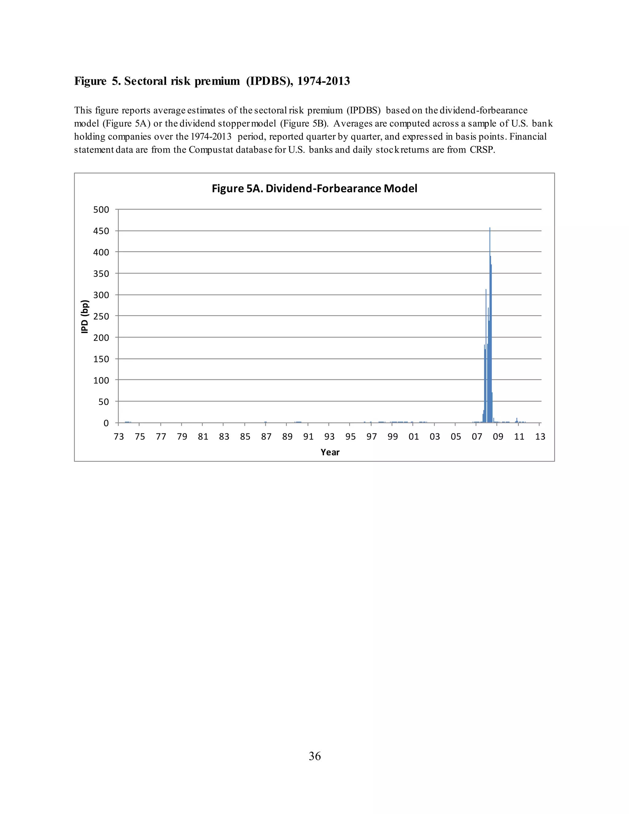36
Figure 5. Sectoral risk premium (IPDBS), 1974-2013
This figure reports average estimates of the sectoral risk premium (IPDBS) based on the dividend-forbearance
model (Figure 5A) or the dividend stoppermodel (Figure 5B). Averages are computed across a sample of U.S. bank
holding companies over the 1974-2013 period, reported quarter by quarter, and expressed in basis points. Financial
statement data are from the Compustat database for U.S. banks and daily stockreturns are from CRSP.
0
50
100
150
200
250
300
350
400
450
500
73 75 77 79 81 83 85 87 89 91 93 95 97 99 01 03 05 07 09 11 13
IPD(bp)
Year
Figure 5A. Dividend-Forbearance Model
 