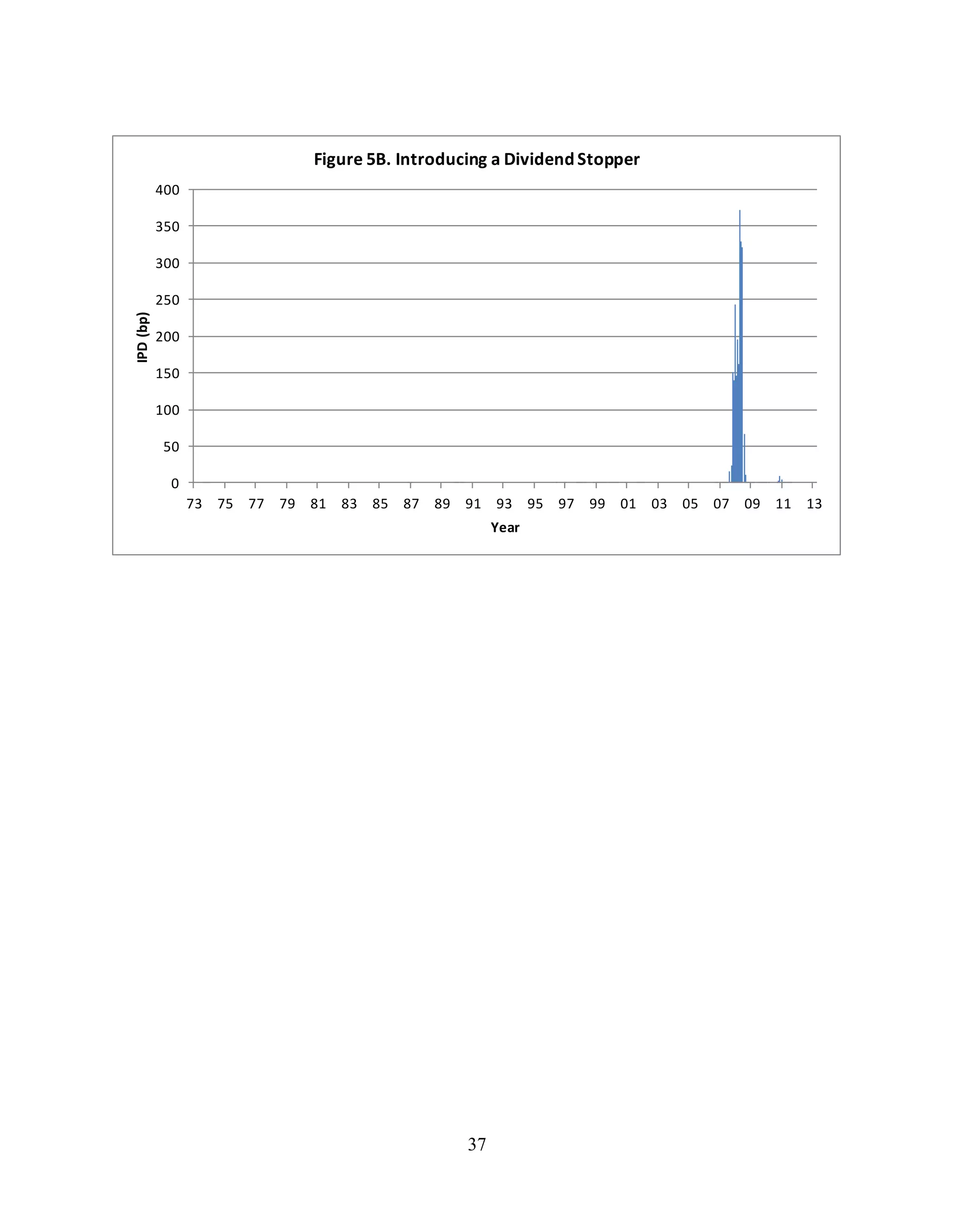 37
0
50
100
150
200
250
300
350
400
73 75 77 79 81 83 85 87 89 91 93 95 97 99 01 03 05 07 09 11 13
IPD(bp)
Year
Figure 5B. Introducing a DividendStopper
 