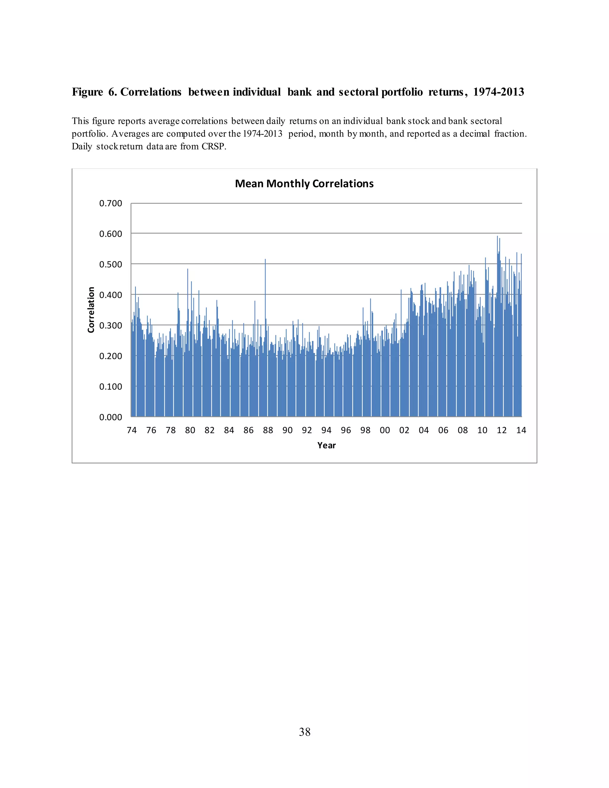 38
Figure 6. Correlations between individual bank and sectoral portfolio returns, 1974-2013
This figure reports average correlations between daily returns on an individual bank stock and bank sectoral
portfolio. Averages are computed over the 1974-2013 period, month by month, and reported as a decimal fraction.
Daily stockreturn data are from CRSP.
0.000
0.100
0.200
0.300
0.400
0.500
0.600
0.700
74 76 78 80 82 84 86 88 90 92 94 96 98 00 02 04 06 08 10 12 14
Correlation
Year
Mean Monthly Correlations
 