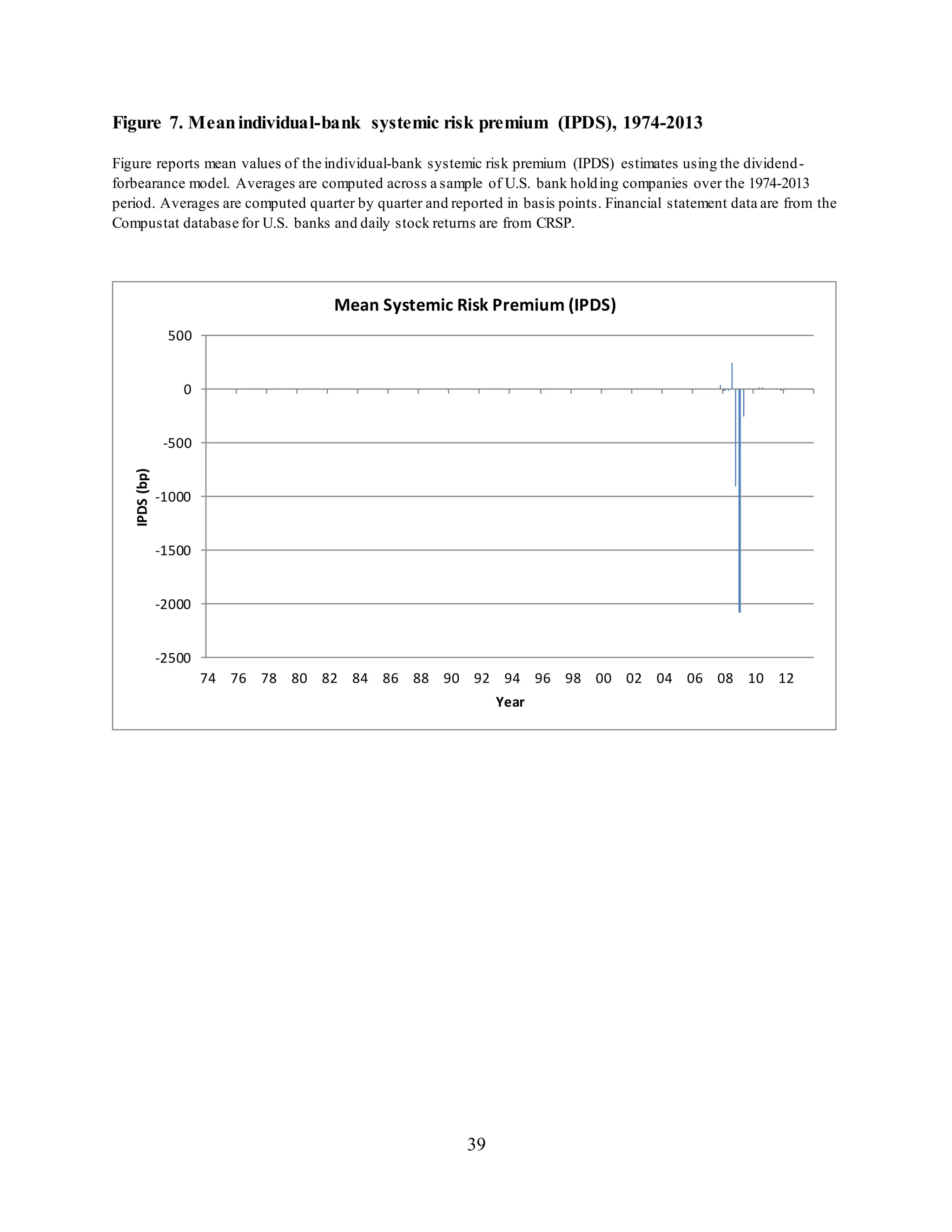 39
Figure 7. Meanindividual-bank systemic risk premium (IPDS), 1974-2013
Figure reports mean values of the individual-bank systemic risk premium (IPDS) estimates using the dividend-
forbearance model. Averages are computed across a sample of U.S. bank holding companies over the 1974-2013
period. Averages are computed quarter by quarter and reported in basis points. Financial statement data are from the
Compustat database for U.S. banks and daily stock returns are from CRSP.
-2500
-2000
-1500
-1000
-500
0
500
74 76 78 80 82 84 86 88 90 92 94 96 98 00 02 04 06 08 10 12
IPDS(bp)
Year
Mean Systemic Risk Premium (IPDS)
 
