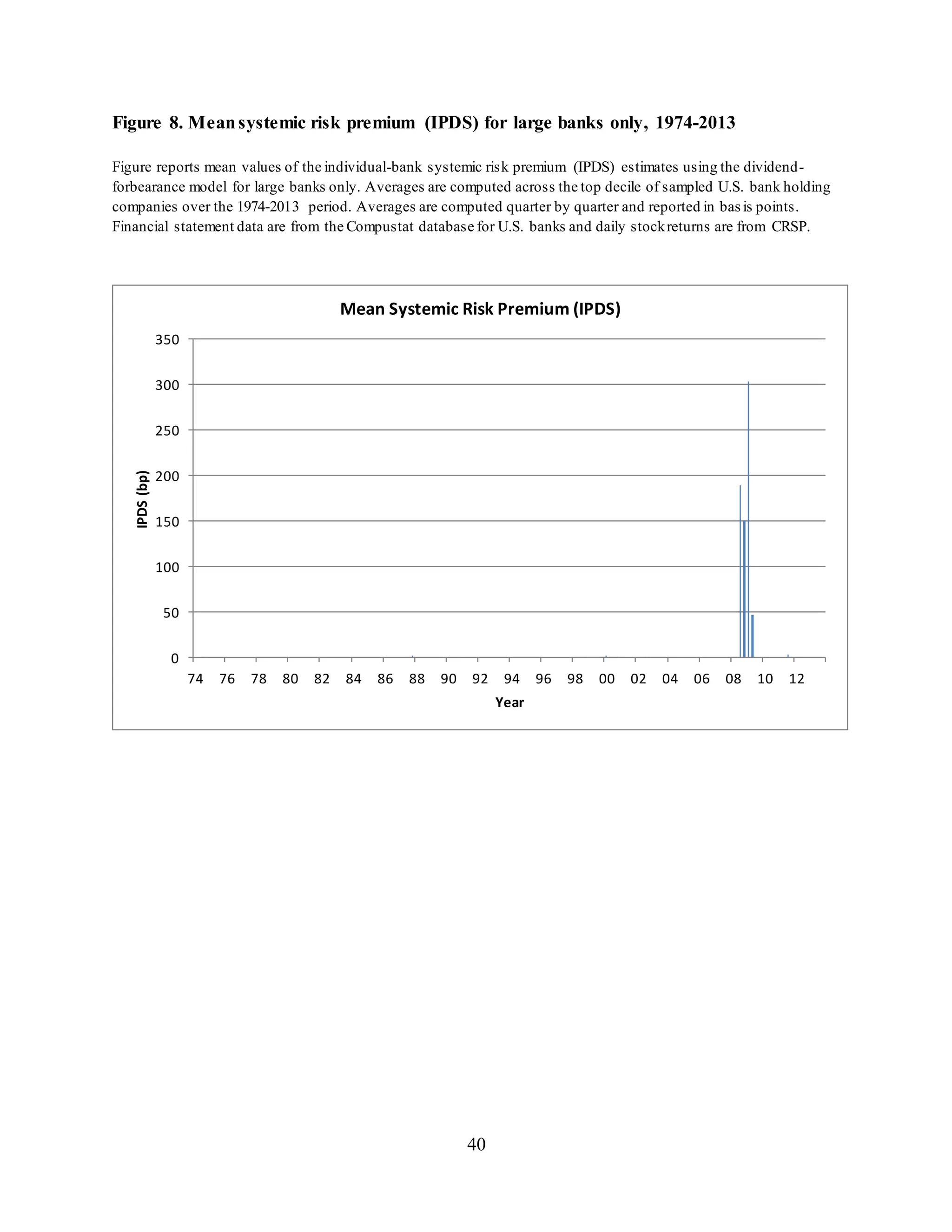 40
Figure 8. Meansystemic risk premium (IPDS) for large banks only, 1974-2013
Figure reports mean values of the individual-bank systemic risk premium (IPDS) estimates using the dividend-
forbearance model for large banks only. Averages are computed across the top decile of sampled U.S. bank holding
companies over the 1974-2013 period. Averages are computed quarter by quarter and reported in basis points.
Financial statement data are from the Compustat database for U.S. banks and daily stockreturns are from CRSP.
0
50
100
150
200
250
300
350
74 76 78 80 82 84 86 88 90 92 94 96 98 00 02 04 06 08 10 12
IPDS(bp)
Year
Mean Systemic Risk Premium (IPDS)
 