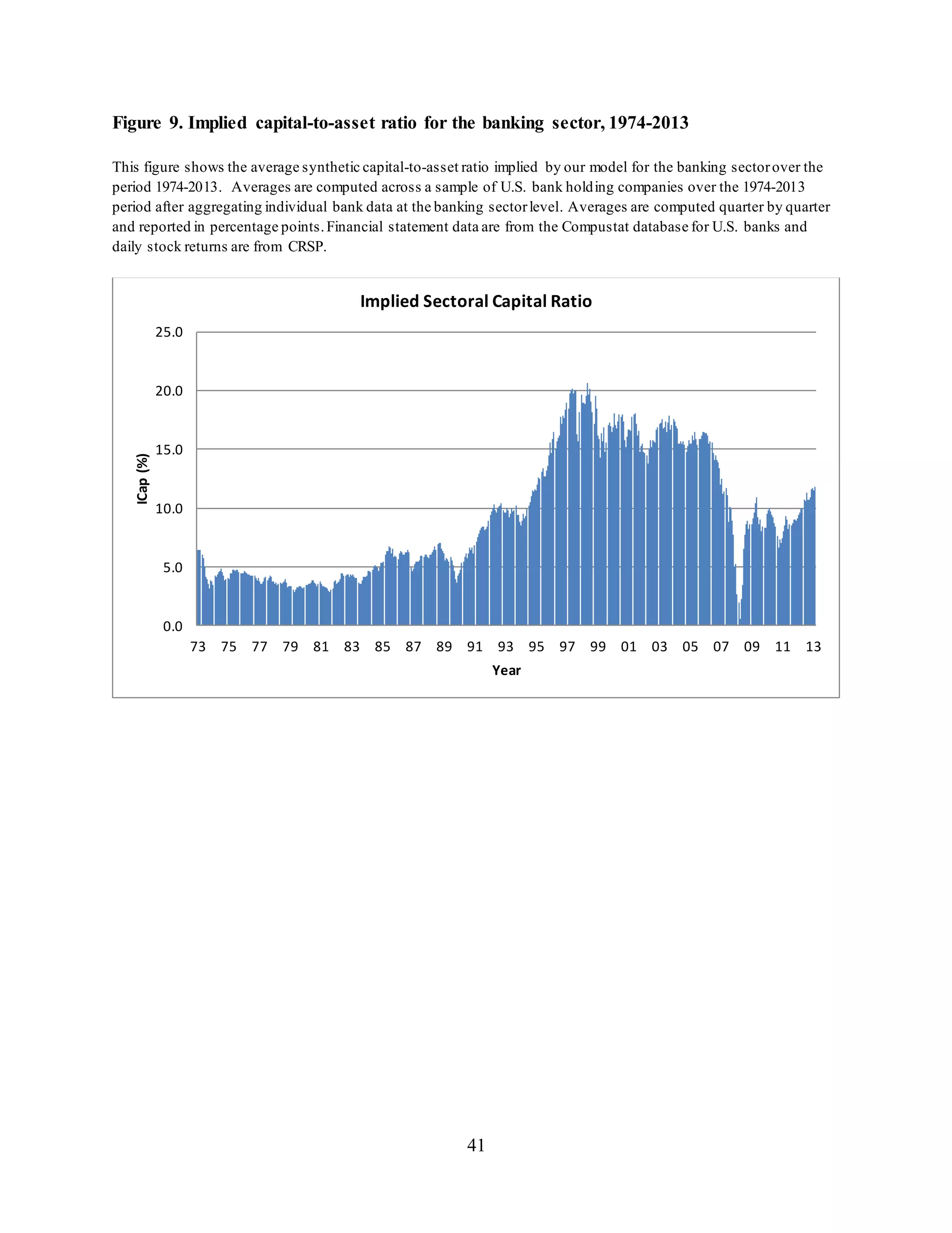 41
Figure 9. Implied capital-to-asset ratio for the banking sector, 1974-2013
This figure shows the average synthetic capital-to-asset ratio implied by our model for the banking sectorover the
period 1974-2013. Averages are computed across a sample of U.S. bank holding companies over the 1974-2013
period after aggregating individual bank data at the banking sectorlevel. Averages are computed quarter by quarter
and reported in percentage points.Financial statement data are from the Compustat database for U.S. banks and
daily stock returns are from CRSP.
0.0
5.0
10.0
15.0
20.0
25.0
73 75 77 79 81 83 85 87 89 91 93 95 97 99 01 03 05 07 09 11 13
ICap(%)
Year
Implied Sectoral Capital Ratio
 