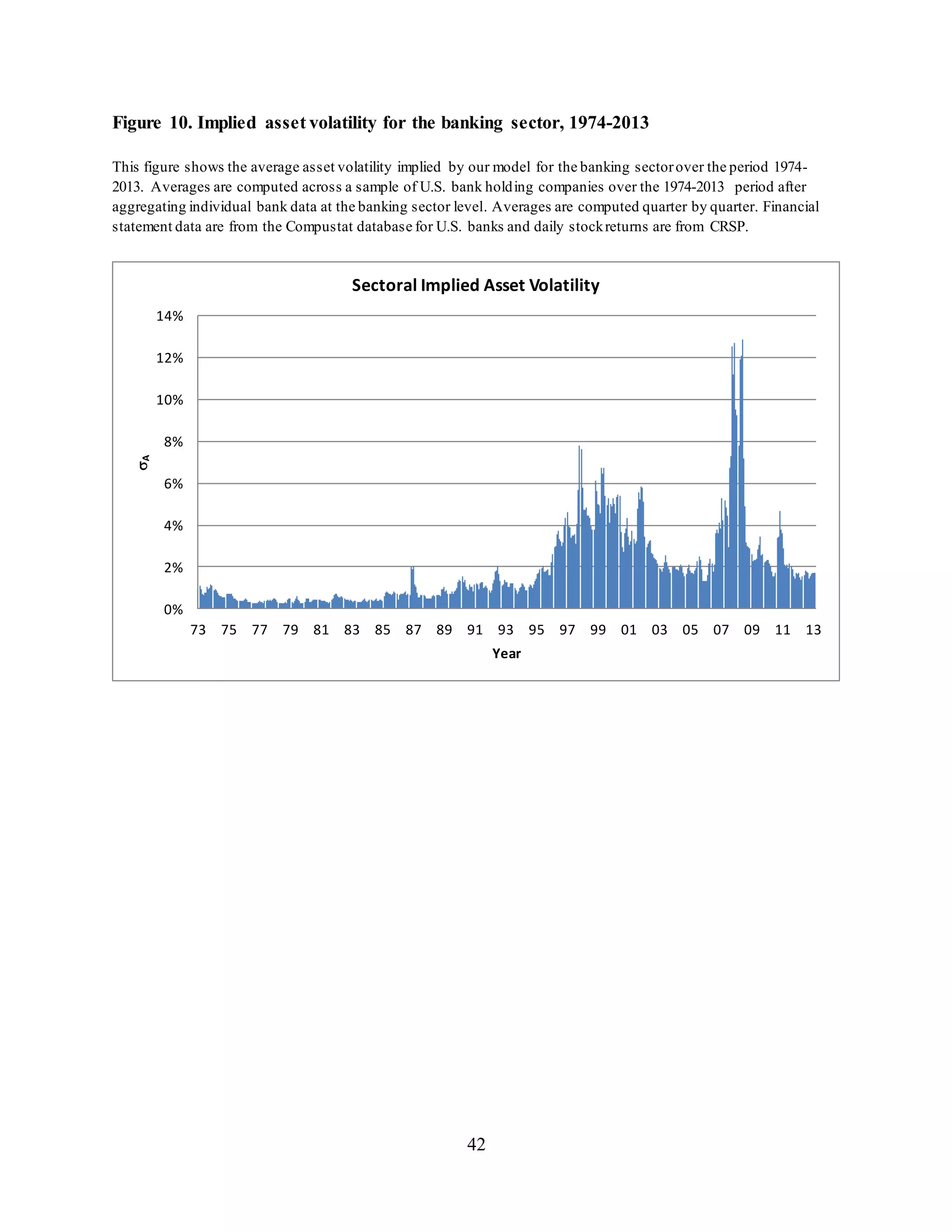 42
Figure 10. Implied asset volatility for the banking sector, 1974-2013
This figure shows the average asset volatility implied by our model for the banking sectorover the period 1974-
2013. Averages are computed across a sample of U.S. bank holding companies over the 1974-2013 period after
aggregating individual bank data at the banking sector level. Averages are computed quarter by quarter. Financial
statement data are from the Compustat database for U.S. banks and daily stockreturns are from CRSP.
0%
2%
4%
6%
8%
10%
12%
14%
73 75 77 79 81 83 85 87 89 91 93 95 97 99 01 03 05 07 09 11 13
A
Year
Sectoral Implied Asset Volatility
 