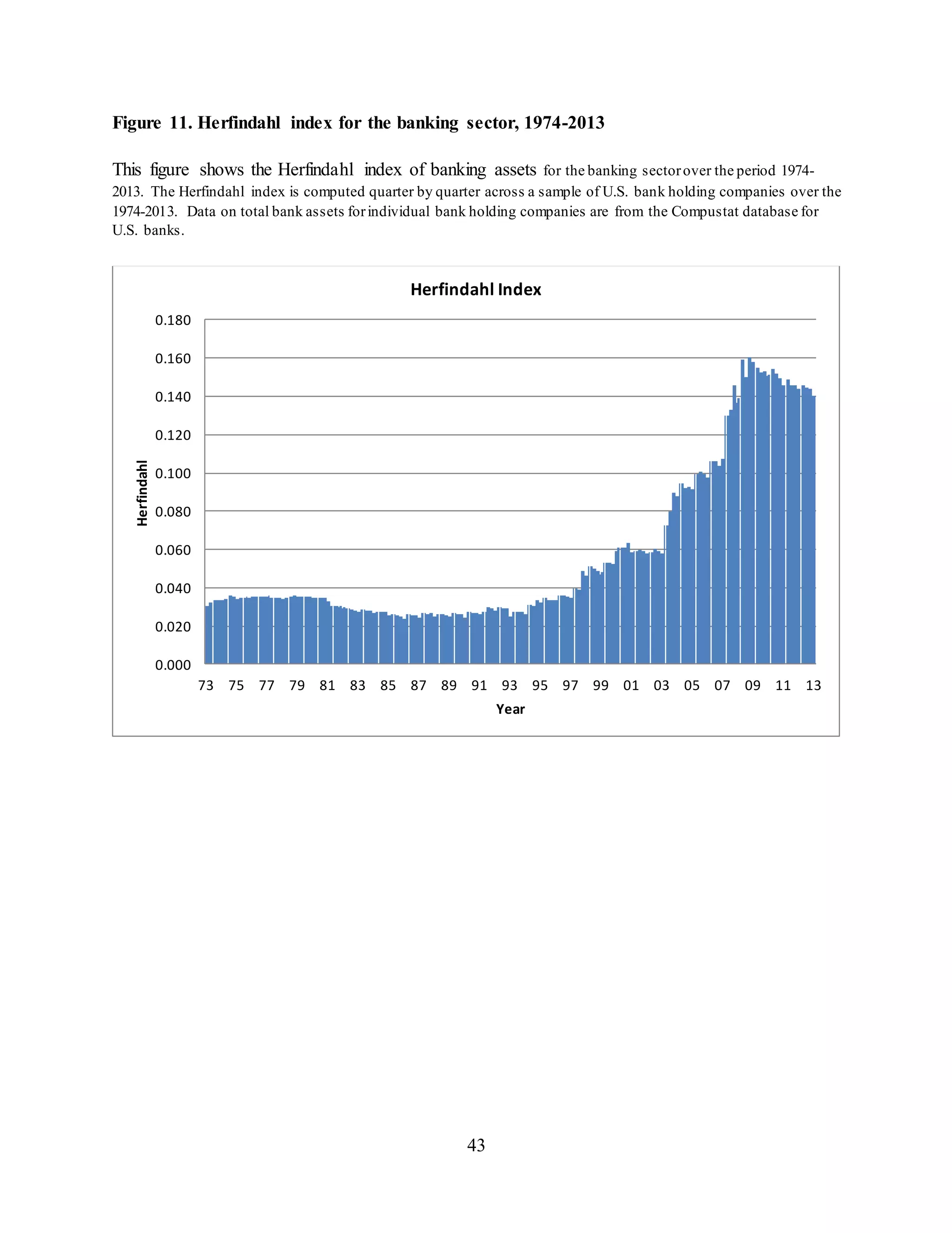 43
Figure 11. Herfindahl index for the banking sector, 1974-2013
This figure shows the Herfindahl index of banking assets for the banking sectorover the period 1974-
2013. The Herfindahl index is computed quarter by quarter across a sample of U.S. bank holding companies over the
1974-2013. Data on total bank assets forindividual bank holding companies are from the Compustat database for
U.S. banks.
0.000
0.020
0.040
0.060
0.080
0.100
0.120
0.140
0.160
0.180
73 75 77 79 81 83 85 87 89 91 93 95 97 99 01 03 05 07 09 11 13
Herfindahl
Year
Herfindahl Index
 