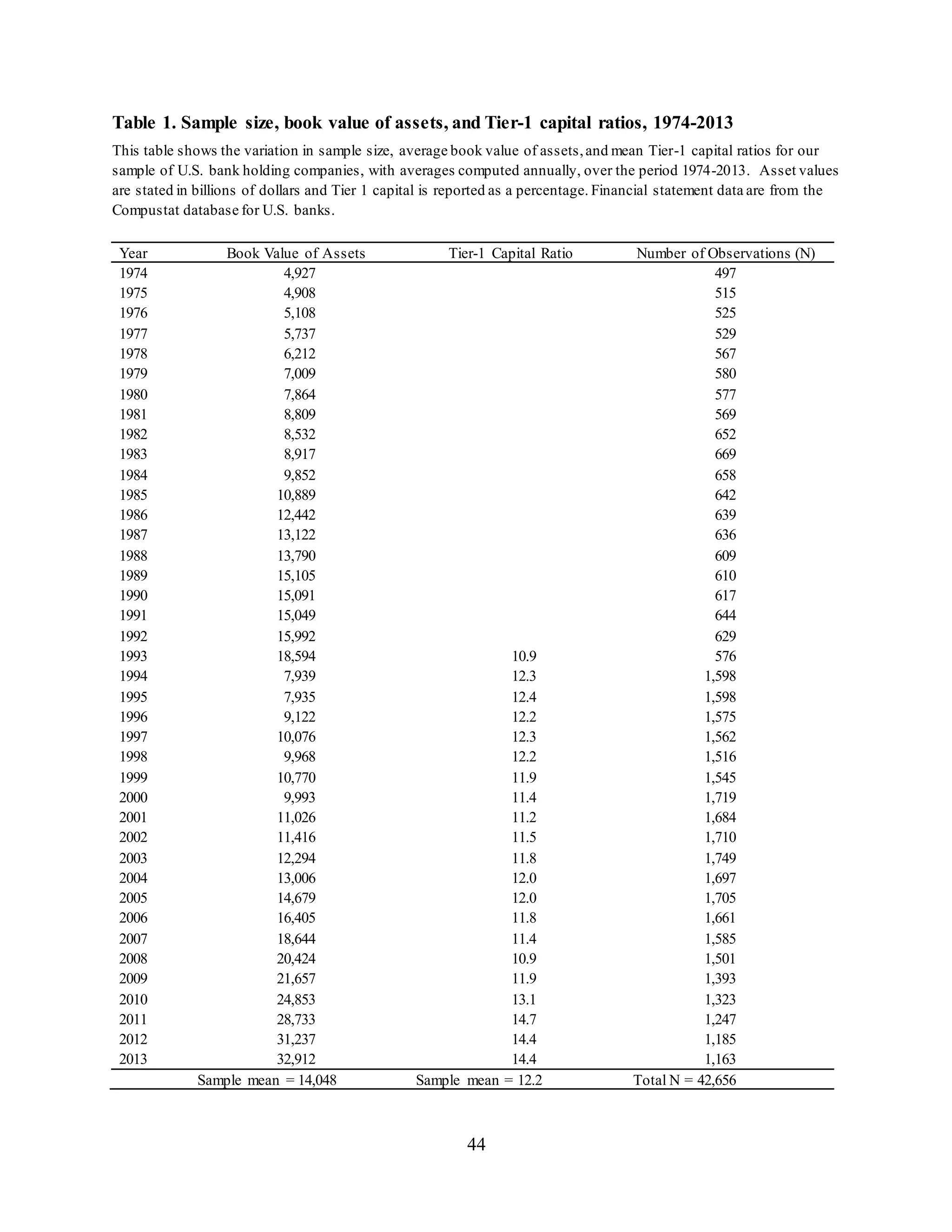 44
Table 1. Sample size, book value of assets, and Tier-1 capital ratios, 1974-2013
This table shows the variation in sample size, average book value of assets,and mean Tier-1 capital ratios for our
sample of U.S. bank holding companies, with averages computed annually, over the period 1974-2013. Asset values
are stated in billions of dollars and Tier 1 capital is reported as a percentage. Financial statement data are from the
Compustat database for U.S. banks.
Year Book Value of Assets Tier-1 Capital Ratio Number of Observations (N)
1974 4,927 497
1975 4,908 515
1976 5,108 525
1977 5,737 529
1978 6,212 567
1979 7,009 580
1980 7,864 577
1981 8,809 569
1982 8,532 652
1983 8,917 669
1984 9,852 658
1985 10,889 642
1986 12,442 639
1987 13,122 636
1988 13,790 609
1989 15,105 610
1990 15,091 617
1991 15,049 644
1992 15,992 629
1993 18,594 10.9 576
1994 7,939 12.3 1,598
1995 7,935 12.4 1,598
1996 9,122 12.2 1,575
1997 10,076 12.3 1,562
1998 9,968 12.2 1,516
1999 10,770 11.9 1,545
2000 9,993 11.4 1,719
2001 11,026 11.2 1,684
2002 11,416 11.5 1,710
2003 12,294 11.8 1,749
2004 13,006 12.0 1,697
2005 14,679 12.0 1,705
2006 16,405 11.8 1,661
2007 18,644 11.4 1,585
2008 20,424 10.9 1,501
2009 21,657 11.9 1,393
2010 24,853 13.1 1,323
2011 28,733 14.7 1,247
2012 31,237 14.4 1,185
2013 32,912 14.4 1,163
Sample mean = 14,048 Sample mean = 12.2 Total N = 42,656
 