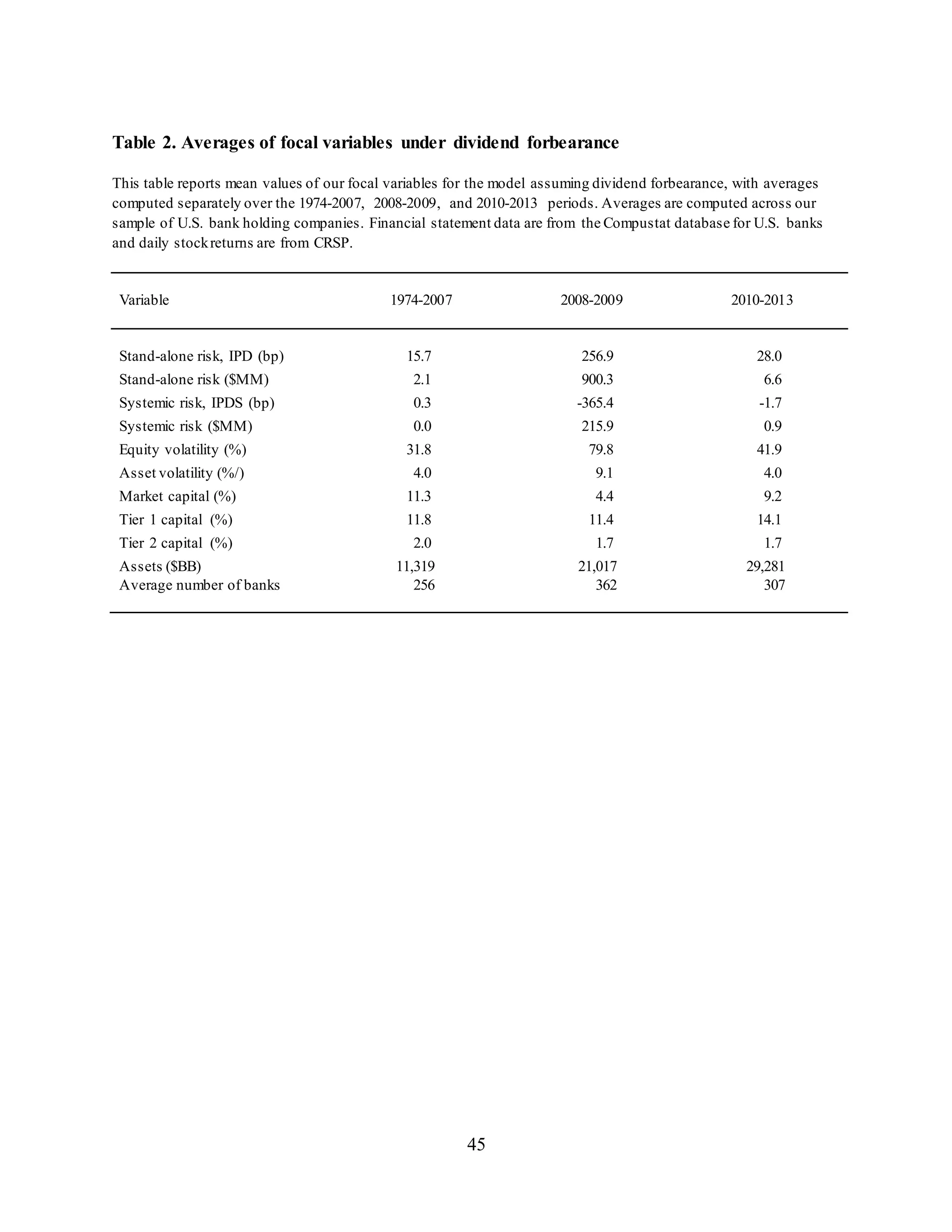 45
Table 2. Averages of focal variables under dividend forbearance
This table reports mean values of our focal variables for the model assuming dividend forbearance, with averages
computed separately over the 1974-2007, 2008-2009, and 2010-2013 periods. Averages are computed across our
sample of U.S. bank holding companies. Financial statement data are from the Compustat database for U.S. banks
and daily stockreturns are from CRSP.
Variable 1974-2007 2008-2009 2010-2013
Stand-alone risk, IPD (bp) 15.7 256.9 28.0
Stand-alone risk ($MM) 2.1 900.3 6.6
Systemic risk, IPDS (bp) 0.3 -365.4 -1.7
Systemic risk ($MM) 0.0 215.9 0.9
Equity volatility (%) 31.8 79.8 41.9
Asset volatility (%/) 4.0 9.1 4.0
Market capital (%) 11.3 4.4 9.2
Tier 1 capital (%) 11.8 11.4 14.1
Tier 2 capital (%) 2.0 1.7 1.7
Assets ($BB) 11,319 21,017 29,281
Average number of banks 256 362 307
 
