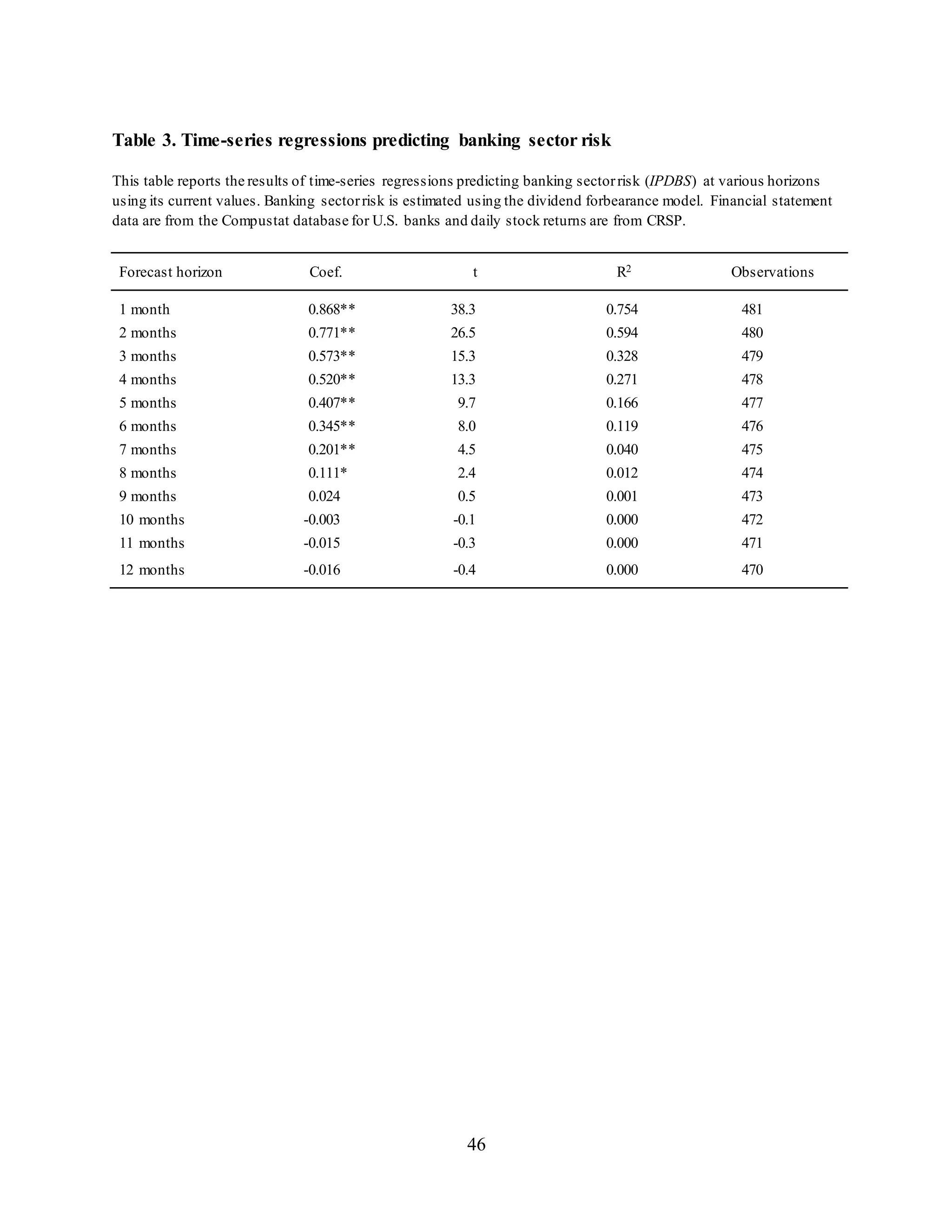 46
Table 3. Time-series regressions predicting banking sector risk
This table reports the results of time-series regressions predicting banking sectorrisk (IPDBS) at various horizons
using its current values. Banking sectorrisk is estimated using the dividend forbearance model. Financial statement
data are from the Compustat database for U.S. banks and daily stock returns are from CRSP.
Forecast horizon Coef. t R2 Observations
1 month 0.868** 38.3 0.754 481
2 months 0.771** 26.5 0.594 480
3 months 0.573** 15.3 0.328 479
4 months 0.520** 13.3 0.271 478
5 months 0.407** 9.7 0.166 477
6 months 0.345** 8.0 0.119 476
7 months 0.201** 4.5 0.040 475
8 months 0.111* 2.4 0.012 474
9 months 0.024 0.5 0.001 473
10 months -0.003 -0.1 0.000 472
11 months -0.015 -0.3 0.000 471
12 months -0.016 -0.4 0.000 470
 