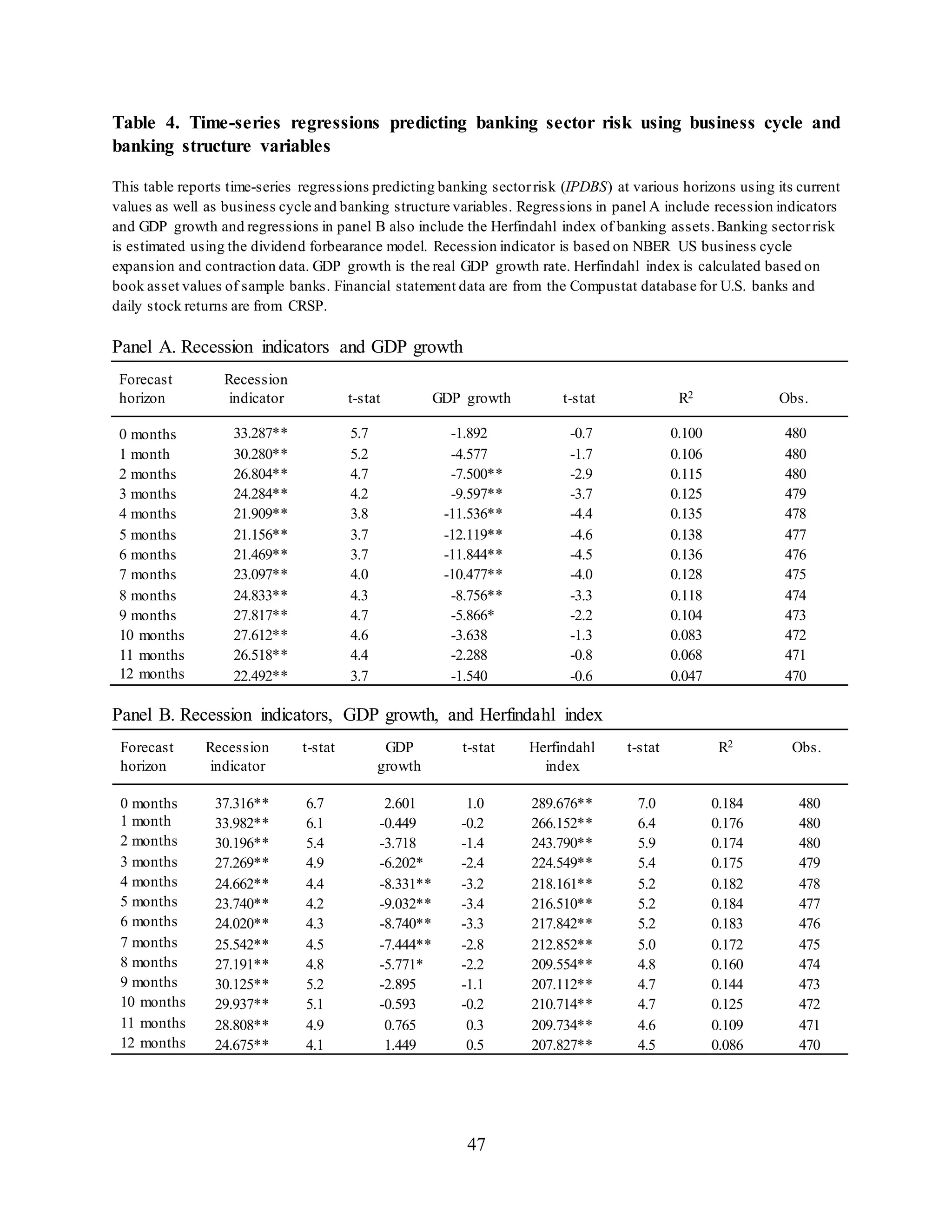 47
Table 4. Time-series regressions predicting banking sector risk using business cycle and
banking structure variables
This table reports time-series regressions predicting banking sectorrisk (IPDBS) at various horizons using its current
values as well as business cycle and banking structure variables. Regressions in panel A include recession indicators
and GDP growth and regressions in panel B also include the Herfindahl index of banking assets.Banking sectorrisk
is estimated using the dividend forbearance model. Recession indicator is based on NBER US business cycle
expansion and contraction data. GDP growth is the real GDP growth rate. Herfindahl index is calculated based on
book asset values of sample banks. Financial statement data are from the Compustat database for U.S. banks and
daily stock returns are from CRSP.
Panel A. Recession indicators and GDP growth
Forecast
horizon
Recession
indicator t-stat GDP growth t-stat R2 Obs.
0 months 33.287** 5.7 -1.892 -0.7 0.100 480
1 month 30.280** 5.2 -4.577 -1.7 0.106 480
2 months 26.804** 4.7 -7.500** -2.9 0.115 480
3 months 24.284** 4.2 -9.597** -3.7 0.125 479
4 months 21.909** 3.8 -11.536** -4.4 0.135 478
5 months 21.156** 3.7 -12.119** -4.6 0.138 477
6 months 21.469** 3.7 -11.844** -4.5 0.136 476
7 months 23.097** 4.0 -10.477** -4.0 0.128 475
8 months 24.833** 4.3 -8.756** -3.3 0.118 474
9 months 27.817** 4.7 -5.866* -2.2 0.104 473
10 months 27.612** 4.6 -3.638 -1.3 0.083 472
11 months 26.518** 4.4 -2.288 -0.8 0.068 471
12 months 22.492** 3.7 -1.540 -0.6 0.047 470
Panel B. Recession indicators, GDP growth, and Herfindahl index
Forecast
horizon
Recession
indicator
t-stat GDP
growth
t-stat Herfindahl
index
t-stat R2 Obs.
0 months 37.316** 6.7 2.601 1.0 289.676** 7.0 0.184 480
1 month 33.982** 6.1 -0.449 -0.2 266.152** 6.4 0.176 480
2 months 30.196** 5.4 -3.718 -1.4 243.790** 5.9 0.174 480
3 months 27.269** 4.9 -6.202* -2.4 224.549** 5.4 0.175 479
4 months 24.662** 4.4 -8.331** -3.2 218.161** 5.2 0.182 478
5 months 23.740** 4.2 -9.032** -3.4 216.510** 5.2 0.184 477
6 months 24.020** 4.3 -8.740** -3.3 217.842** 5.2 0.183 476
7 months 25.542** 4.5 -7.444** -2.8 212.852** 5.0 0.172 475
8 months 27.191** 4.8 -5.771* -2.2 209.554** 4.8 0.160 474
9 months 30.125** 5.2 -2.895 -1.1 207.112** 4.7 0.144 473
10 months 29.937** 5.1 -0.593 -0.2 210.714** 4.7 0.125 472
11 months 28.808** 4.9 0.765 0.3 209.734** 4.6 0.109 471
12 months 24.675** 4.1 1.449 0.5 207.827** 4.5 0.086 470
 