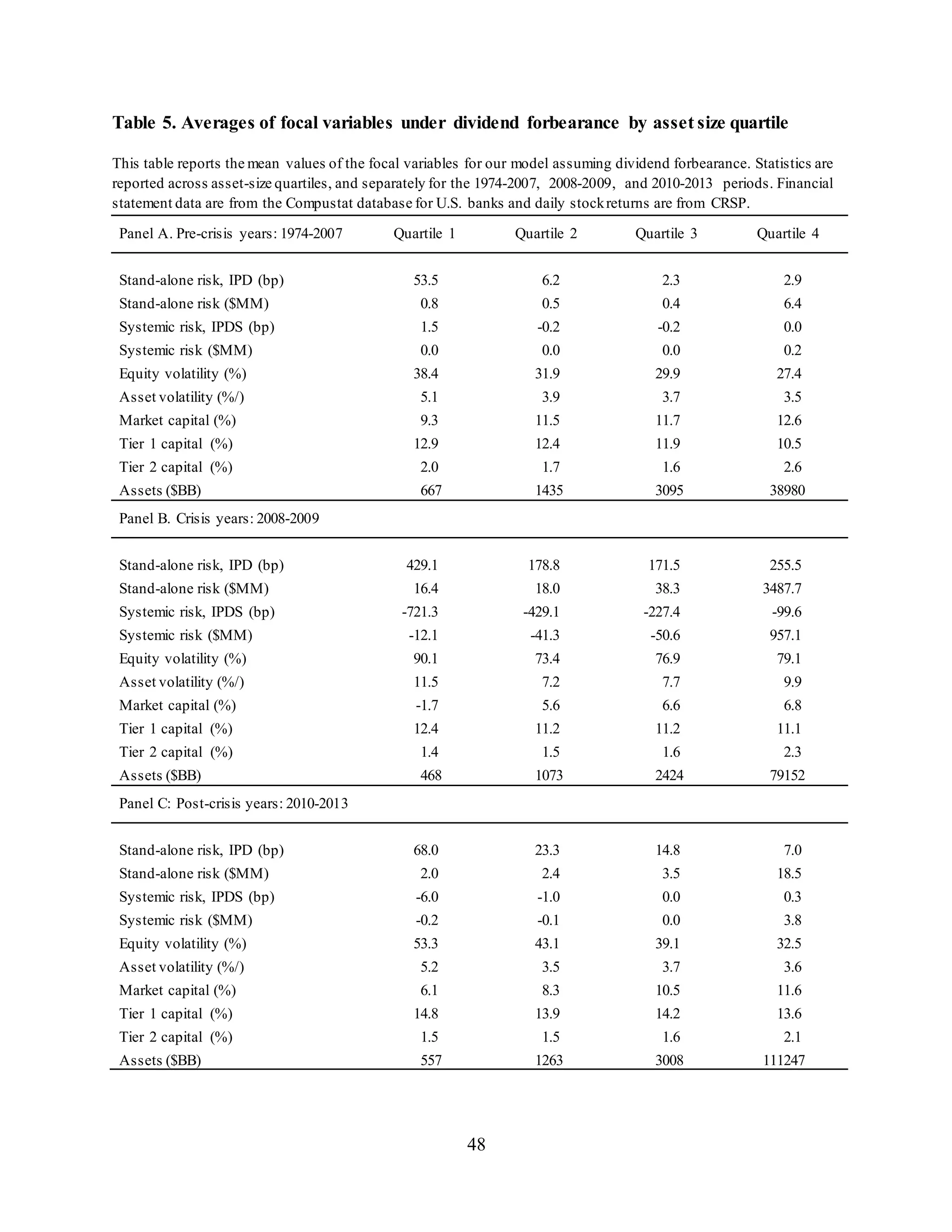 48
Table 5. Averages of focal variables under dividend forbearance by asset size quartile
This table reports the mean values of the focal variables for our model assuming dividend forbearance. Statistics are
reported across asset-size quartiles, and separately for the 1974-2007, 2008-2009, and 2010-2013 periods. Financial
statement data are from the Compustat database for U.S. banks and daily stockreturns are from CRSP.
Panel A. Pre-crisis years: 1974-2007 Quartile 1 Quartile 2 Quartile 3 Quartile 4
Stand-alone risk, IPD (bp) 53.5 6.2 2.3 2.9
Stand-alone risk ($MM) 0.8 0.5 0.4 6.4
Systemic risk, IPDS (bp) 1.5 -0.2 -0.2 0.0
Systemic risk ($MM) 0.0 0.0 0.0 0.2
Equity volatility (%) 38.4 31.9 29.9 27.4
Asset volatility (%/) 5.1 3.9 3.7 3.5
Market capital (%) 9.3 11.5 11.7 12.6
Tier 1 capital (%) 12.9 12.4 11.9 10.5
Tier 2 capital (%) 2.0 1.7 1.6 2.6
Assets ($BB) 667 1435 3095 38980
Panel B. Crisis years: 2008-2009
Stand-alone risk, IPD (bp) 429.1 178.8 171.5 255.5
Stand-alone risk ($MM) 16.4 18.0 38.3 3487.7
Systemic risk, IPDS (bp) -721.3 -429.1 -227.4 -99.6
Systemic risk ($MM) -12.1 -41.3 -50.6 957.1
Equity volatility (%) 90.1 73.4 76.9 79.1
Asset volatility (%/) 11.5 7.2 7.7 9.9
Market capital (%) -1.7 5.6 6.6 6.8
Tier 1 capital (%) 12.4 11.2 11.2 11.1
Tier 2 capital (%) 1.4 1.5 1.6 2.3
Assets ($BB) 468 1073 2424 79152
Panel C: Post-crisis years: 2010-2013
Stand-alone risk, IPD (bp) 68.0 23.3 14.8 7.0
Stand-alone risk ($MM) 2.0 2.4 3.5 18.5
Systemic risk, IPDS (bp) -6.0 -1.0 0.0 0.3
Systemic risk ($MM) -0.2 -0.1 0.0 3.8
Equity volatility (%) 53.3 43.1 39.1 32.5
Asset volatility (%/) 5.2 3.5 3.7 3.6
Market capital (%) 6.1 8.3 10.5 11.6
Tier 1 capital (%) 14.8 13.9 14.2 13.6
Tier 2 capital (%) 1.5 1.5 1.6 2.1
Assets ($BB) 557 1263 3008 111247
 