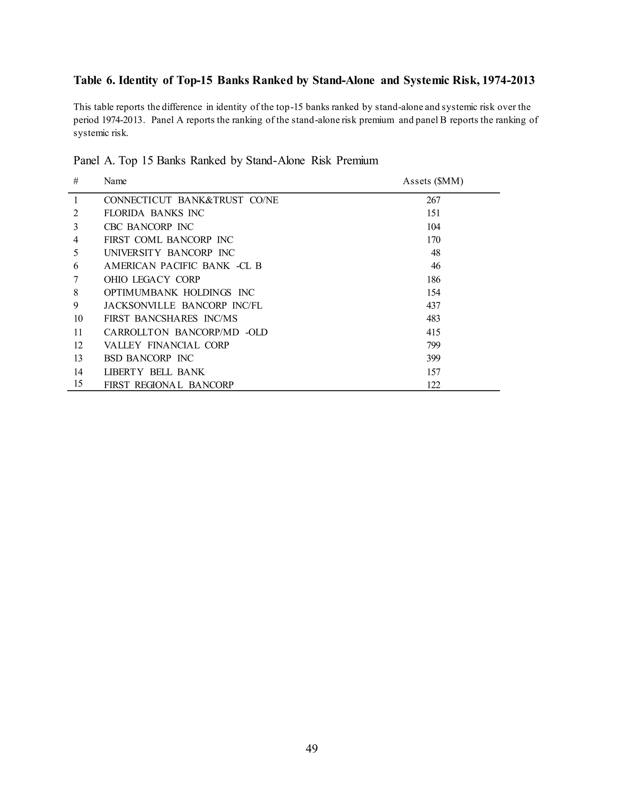 49
Table 6. Identity of Top-15 Banks Ranked by Stand-Alone and Systemic Risk, 1974-2013
This table reports the difference in identity of the top-15 banks ranked by stand-alone and systemic risk over the
period 1974-2013. Panel A reports the ranking of the stand-alone risk premium and panel B reports the ranking of
systemic risk.
Panel A. Top 15 Banks Ranked by Stand-Alone Risk Premium
# Name Assets ($MM)
1 CONNECTICUT BANK&TRUST CO/NE 267
2 FLORIDA BANKS INC 151
3 CBC BANCORP INC 104
4 FIRST COML BANCORP INC 170
5 UNIVERSITY BANCORP INC 48
6 AMERICAN PACIFIC BANK -CL B 46
7 OHIO LEGACY CORP 186
8 OPTIMUMBANK HOLDINGS INC 154
9 JACKSONVILLE BANCORP INC/FL 437
10 FIRST BANCSHARES INC/MS 483
11 CARROLLTON BANCORP/MD -OLD 415
12 VALLEY FINANCIAL CORP 799
13 BSD BANCORP INC 399
14 LIBERTY BELL BANK 157
15 FIRST REGIONAL BANCORP 122
 