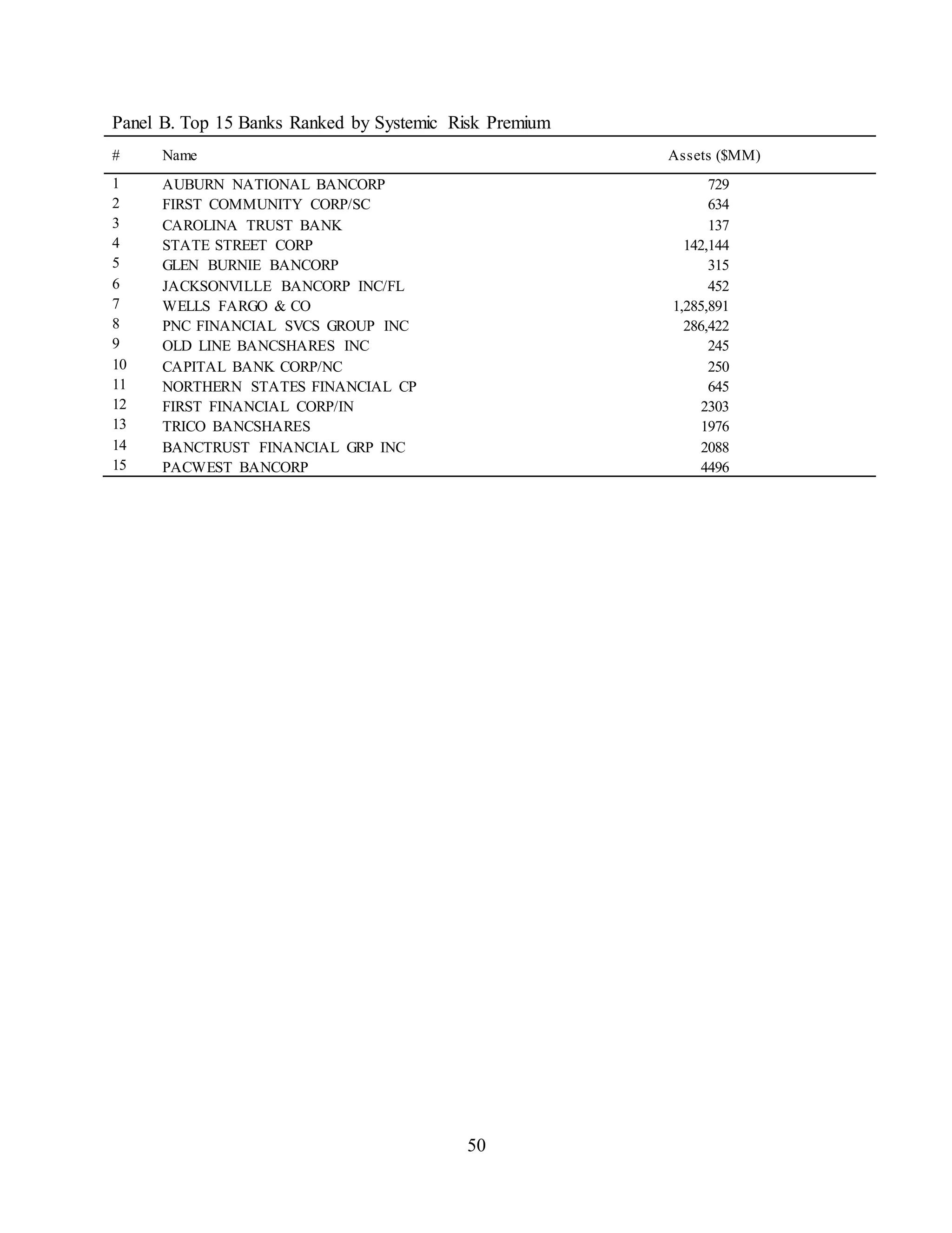 50
Panel B. Top 15 Banks Ranked by Systemic Risk Premium
# Name Assets ($MM)
1 AUBURN NATIONAL BANCORP 729
2 FIRST COMMUNITY CORP/SC 634
3 CAROLINA TRUST BANK 137
4 STATE STREET CORP 142,144
5 GLEN BURNIE BANCORP 315
6 JACKSONVILLE BANCORP INC/FL 452
7 WELLS FARGO & CO 1,285,891
8 PNC FINANCIAL SVCS GROUP INC 286,422
9 OLD LINE BANCSHARES INC 245
10 CAPITAL BANK CORP/NC 250
11 NORTHERN STATES FINANCIAL CP 645
12 FIRST FINANCIAL CORP/IN 2303
13 TRICO BANCSHARES 1976
14 BANCTRUST FINANCIAL GRP INC 2088
15 PACWEST BANCORP 4496
 
