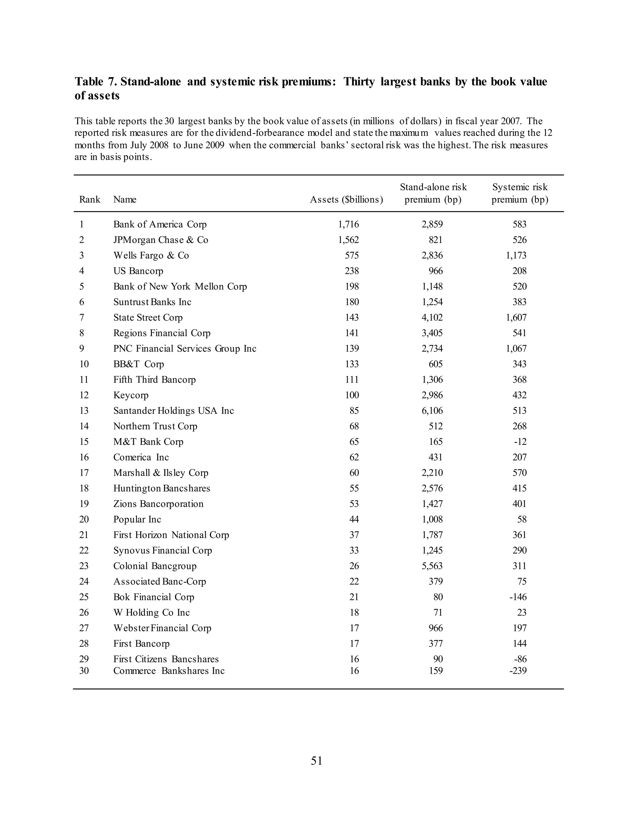 51
Table 7. Stand-alone and systemic risk premiums: Thirty largest banks by the book value
of assets
This table reports the 30 largest banks by the book value of assets (in millions of dollars) in fiscal year 2007. The
reported risk measures are for the dividend-forbearance model and state the maximum values reached during the 12
months from July 2008 to June 2009 when the commercial banks’ sectoral risk was the highest.The risk measures
are in basis points.
Rank Name Assets ($billions)
Stand-alone risk
premium (bp)
Systemic risk
premium (bp)
1 Bank of America Corp 1,716 2,859 583
2 JPMorgan Chase & Co 1,562 821 526
3 Wells Fargo & Co 575 2,836 1,173
4 US Bancorp 238 966 208
5 Bank of New York Mellon Corp 198 1,148 520
6 Suntrust Banks Inc 180 1,254 383
7 State Street Corp 143 4,102 1,607
8 Regions Financial Corp 141 3,405 541
9 PNC Financial Services Group Inc 139 2,734 1,067
10 BB&T Corp 133 605 343
11 Fifth Third Bancorp 111 1,306 368
12 Keycorp 100 2,986 432
13 Santander Holdings USA Inc 85 6,106 513
14 Northern Trust Corp 68 512 268
15 M&T Bank Corp 65 165 -12
16 Comerica Inc 62 431 207
17 Marshall & Ilsley Corp 60 2,210 570
18 Huntington Bancshares 55 2,576 415
19 Zions Bancorporation 53 1,427 401
20 Popular Inc 44 1,008 58
21 First Horizon National Corp 37 1,787 361
22 Synovus Financial Corp 33 1,245 290
23 Colonial Bancgroup 26 5,563 311
24 Associated Banc-Corp 22 379 75
25 Bok Financial Corp 21 80 -146
26 W Holding Co Inc 18 71 23
27 WebsterFinancial Corp 17 966 197
28 First Bancorp 17 377 144
29 First Citizens Bancshares 16 90 -86
30 Commerce Bankshares Inc 16 159 -239
 