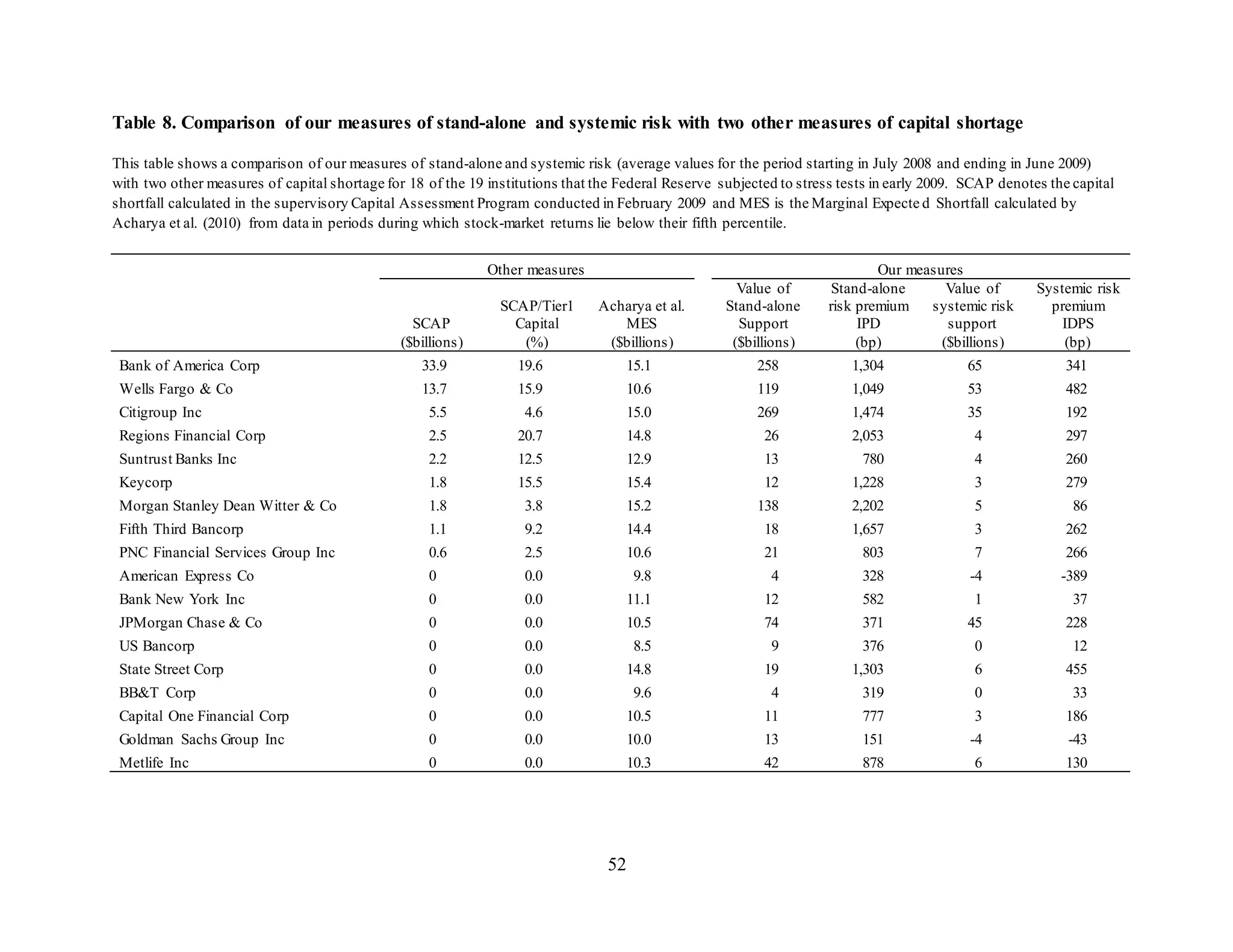 52
Table 8. Comparison of our measures of stand-alone and systemic risk with two other measures of capital shortage
This table shows a comparison of our measures of stand-alone and systemic risk (average values for the period starting in July 2008 and ending in June 2009)
with two other measures of capital shortage for 18 of the 19 institutions that the Federal Reserve subjected to stress tests in early 2009. SCAP denotes the capital
shortfall calculated in the supervisory Capital Assessment Program conducted in February 2009 and MES is the Marginal Expecte d Shortfall calculated by
Acharya et al. (2010) from data in periods during which stock-market returns lie below their fifth percentile.
Other measures Our measures
SCAP
($billions)
SCAP/Tier1
Capital
(%)
Acharya et al.
MES
($billions)
Value of
Stand-alone
Support
($billions)
Stand-alone
risk premium
IPD
(bp)
Value of
systemic risk
support
($billions)
Systemic risk
premium
IDPS
(bp)
Bank of America Corp 33.9 19.6 15.1 258 1,304 65 341
Wells Fargo & Co 13.7 15.9 10.6 119 1,049 53 482
Citigroup Inc 5.5 4.6 15.0 269 1,474 35 192
Regions Financial Corp 2.5 20.7 14.8 26 2,053 4 297
Suntrust Banks Inc 2.2 12.5 12.9 13 780 4 260
Keycorp 1.8 15.5 15.4 12 1,228 3 279
Morgan Stanley Dean Witter & Co 1.8 3.8 15.2 138 2,202 5 86
Fifth Third Bancorp 1.1 9.2 14.4 18 1,657 3 262
PNC Financial Services Group Inc 0.6 2.5 10.6 21 803 7 266
American Express Co 0 0.0 9.8 4 328 -4 -389
Bank New York Inc 0 0.0 11.1 12 582 1 37
JPMorgan Chase & Co 0 0.0 10.5 74 371 45 228
US Bancorp 0 0.0 8.5 9 376 0 12
State Street Corp 0 0.0 14.8 19 1,303 6 455
BB&T Corp 0 0.0 9.6 4 319 0 33
Capital One Financial Corp 0 0.0 10.5 11 777 3 186
Goldman Sachs Group Inc 0 0.0 10.0 13 151 -4 -43
Metlife Inc 0 0.0 10.3 42 878 6 130
 