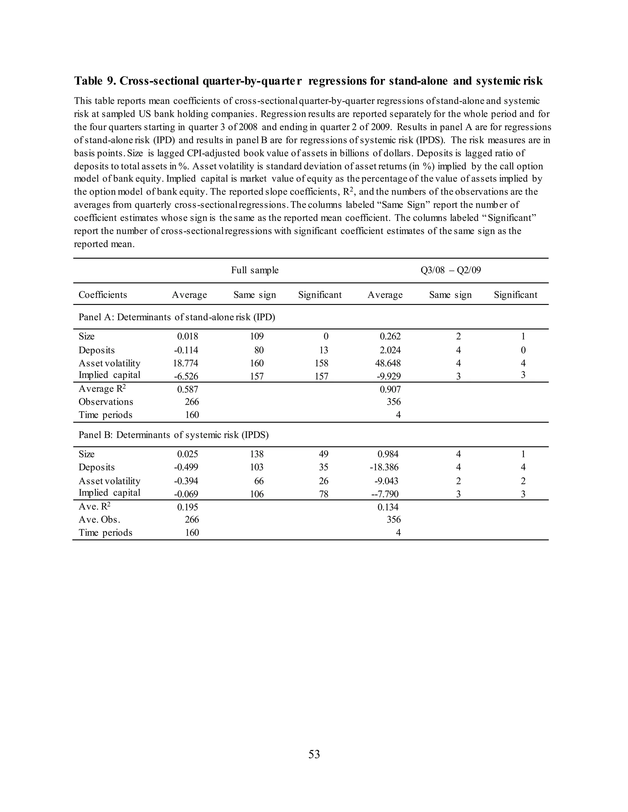 53
Table 9. Cross-sectional quarter-by-quarter regressions for stand-alone and systemic risk
This table reports mean coefficients of cross-sectionalquarter-by-quarter regressions ofstand-alone and systemic
risk at sampled US bank holding companies. Regression results are reported separately for the whole period and for
the four quarters starting in quarter 3 of 2008 and ending in quarter 2 of 2009. Results in panel A are for regressions
of stand-alone risk (IPD) and results in panel B are for regressions of systemic risk (IPDS). The risk measures are in
basis points.Size is lagged CPI-adjusted book value of assets in billions of dollars. Deposits is lagged ratio of
deposits to total assets in %. Asset volatility is standard deviation of asset returns (in %) implied by the call option
model of bank equity. Implied capital is market value of equity as the percentage of the value of assets implied by
the option model of bank equity. The reported slope coefficients, R2, and the numbers of the observations are the
averages from quarterly cross-sectionalregressions.The columns labeled “Same Sign” report the number of
coefficient estimates whose sign is the same as the reported mean coefficient. The columns labeled “Significant”
report the number of cross-sectionalregressions with significant coefficient estimates of the same sign as the
reported mean.
Full sample Q3/08 – Q2/09
Coefficients Average Same sign Significant Average Same sign Significant
Panel A: Determinants of stand-alone risk (IPD)
Size 0.018 109 0 0.262 2 1
Deposits -0.114 80 13 2.024 4 0
Asset volatility 18.774 160 158 48.648 4 4
Implied capital -6.526 157 157 -9.929 3 3
Average R2
0.587 0.907
Observations 266 356
Time periods 160 4
Panel B: Determinants of systemic risk (IPDS)
Size 0.025 138 49 0.984 4 1
Deposits -0.499 103 35 -18.386 4 4
Asset volatility -0.394 66 26 -9.043 2 2
Implied capital -0.069 106 78 --7.790 3 3
Ave. R2
0.195 0.134
Ave. Obs. 266 356
Time periods 160 4
 