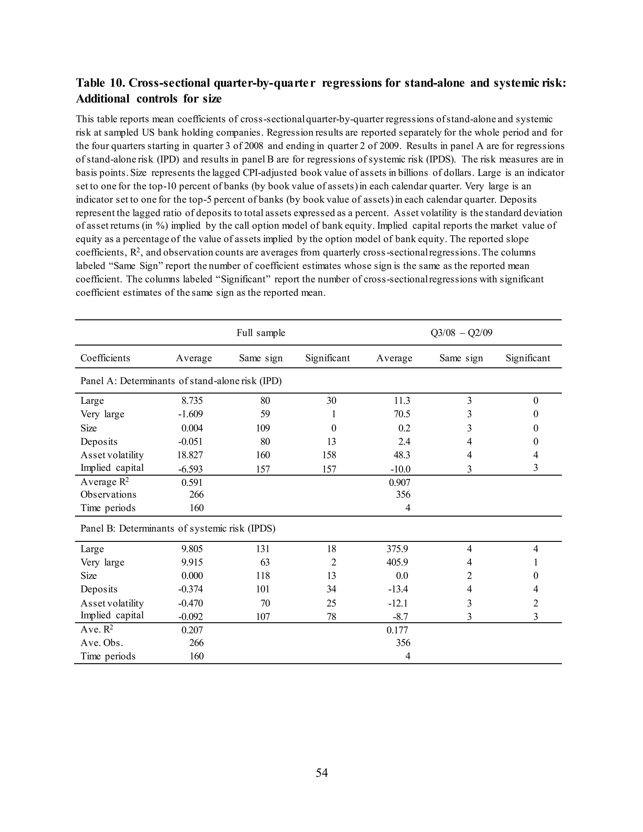 54
Table 10. Cross-sectional quarter-by-quarter regressions for stand-alone and systemic risk:
Additional controls for size
This table reports mean coefficients of cross-sectionalquarter-by-quarter regressions ofstand-alone and systemic
risk at sampled US bank holding companies. Regression results are reported separately for the whole period and for
the four quarters starting in quarter 3 of 2008 and ending in quarter 2 of 2009. Results in panel A are for regressions
of stand-alone risk (IPD) and results in panel B are for regressions of systemic risk (IPDS). The risk measures are in
basis points.Size represents the lagged CPI-adjusted book value of assets in billions of dollars. Large is an indicator
set to one for the top-10 percent of banks (by book value of assets)in each calendar quarter. Very large is an
indicator set to one for the top-5 percent of banks (by book value of assets)in each calendar quarter. Deposits
represent the lagged ratio of deposits to total assets expressed as a percent. Asset volatility is the standard deviation
of asset returns (in %) implied by the call option model of bank equity. Implied capital reports the market value of
equity as a percentage of the value of assets implied by the option model of bank equity. The reported slope
coefficients, R2, and observation counts are averages from quarterly cross-sectionalregressions.The columns
labeled “Same Sign” report the number of coefficient estimates whose sign is the same as the reported mean
coefficient. The columns labeled “Significant” report the number of cross-sectionalregressions with significant
coefficient estimates of the same sign as the reported mean.
Full sample Q3/08 – Q2/09
Coefficients Average Same sign Significant Average Same sign Significant
Panel A: Determinants of stand-alone risk (IPD)
Large 8.735 80 30 11.3 3 0
Very large -1.609 59 1 70.5 3 0
Size 0.004 109 0 0.2 3 0
Deposits -0.051 80 13 2.4 4 0
Asset volatility 18.827 160 158 48.3 4 4
Implied capital -6.593 157 157 -10.0 3 3
Average R2
0.591 0.907
Observations 266 356
Time periods 160 4
Panel B: Determinants of systemic risk (IPDS)
Large 9.805 131 18 375.9 4 4
Very large 9.915 63 2 405.9 4 1
Size 0.000 118 13 0.0 2 0
Deposits -0.374 101 34 -13.4 4 4
Asset volatility -0.470 70 25 -12.1 3 2
Implied capital -0.092 107 78 -8.7 3 3
Ave. R2
0.207 0.177
Ave. Obs. 266 356
Time periods 160 4
 