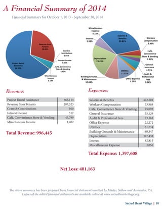 A Financial Summary of 2014
Revenue:
Project Rental Assistance 663,114
Revenue from Tenants 287,523
Grant & Contributions 100
Interest Income 517
Café, Convenience Store & Vending 43,799
Miscellaneous Income 1,402
Total Revenue: 996,445
Net Loss: 401,163
The above summary has been prepared from financial statements audited by Master, Sidlow and Associates, P.A.
Copies of the adited financial statements are available online at www.sacredheartvillage.org.
Expenses:
Salaries & Benefits 472,569
Workers Compensation 53,988
Café, Convenience Store & Vending 25,092
General Insurance 35,129
Audit & Professional Fees 73,168
Office Expense 22,272
Utilities 161,734
Building Grounds & Maintenance 140,347
Depreciation 327,438
Interest 82,815
Miscellaneous Expense 3,056
Total Expense: 1,397,608
Financial Summary for October 1, 2013 - September 30, 2014
Sacred Heart Village | 10
Project	
 Rental	
 
Assistance	
 
66.55%	
 
Revenue	
 from	
 
Tenants	
 
28.85%	
 
Grant	
 &	
 
Contribu?ons	
 
0.01%	
 
Interest	
 Income	
 
0.05%	
 
Café,	
 Convenience	
 
Store	
 &	
 Vending	
 
4.40%	
 
Miscellaneous	
 
Income	
 
0.14%	
 
Salaries	
 &	
 
Beneﬁts	
 
33.81%	
 
Workers	
 
Compensa9on	
 
3.86%	
 
Café,	
 
Convenience	
 
Store	
 &	
 Vending	
 
1.80%	
 
General	
 
Insurance	
 
2.51%	
 
Audit	
 &	
 
Professional	
 
Fees	
 
5.24%	
 
Oﬃce	
 Expense	
 
1.59%	
 
U9li9es	
 
11.57%	
 
Building	
 Grounds	
 
&	
 Maintenance	
 
10.04%	
 
Deprecia9on	
 
23.43%	
 
Interest	
 
5.93%	
 
Miscellaneous	
 
Expense	
 
0.22%	
 
 