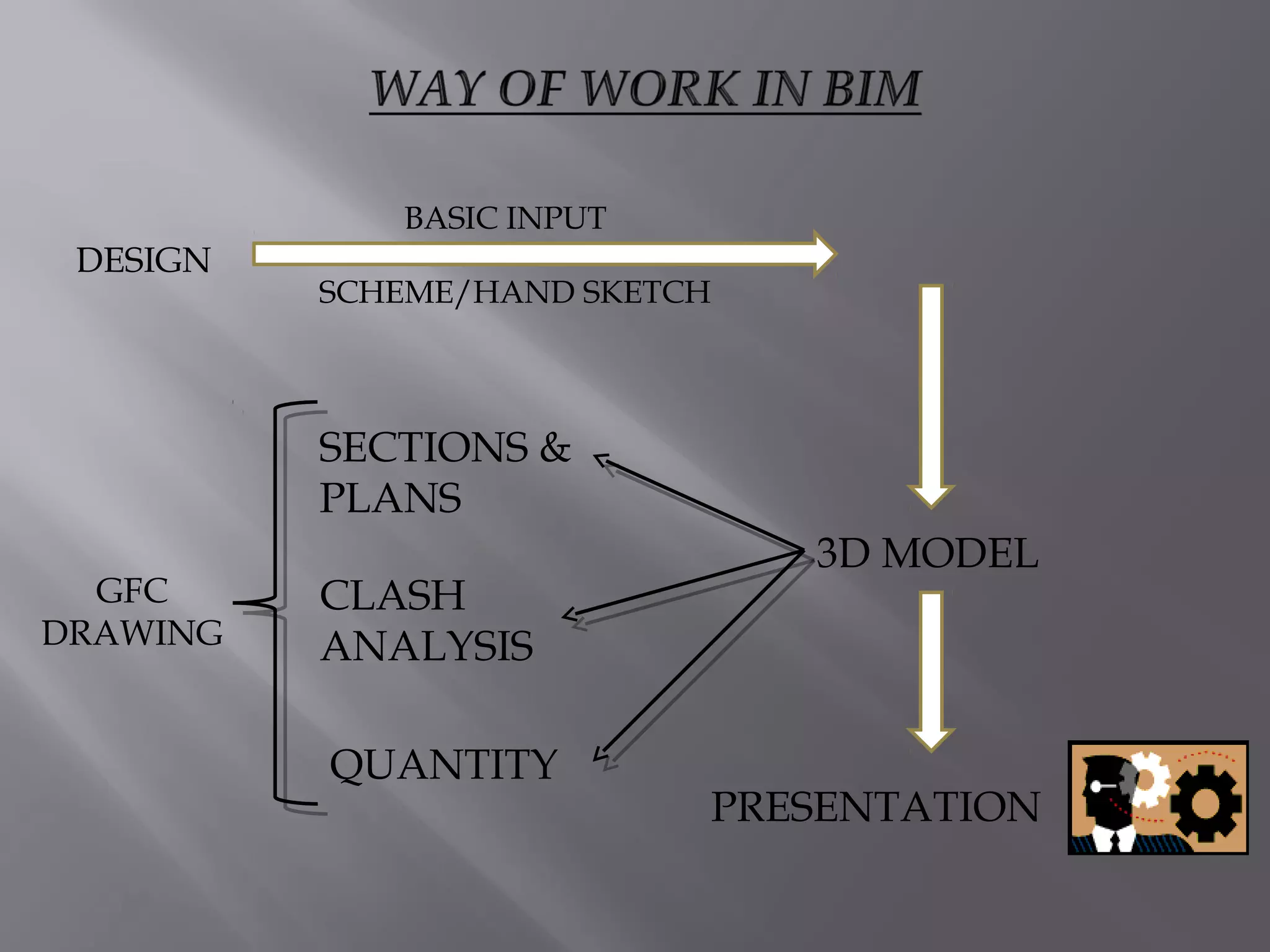 BIM & Coordination Work Process Presentation | PPS