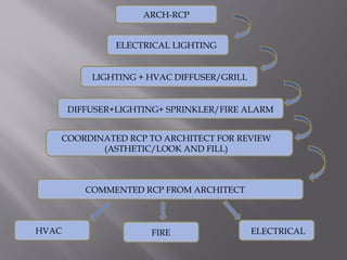ELECTRICAL
ARCH-RCP
ELECTRICAL LIGHTING
LIGHTING + HVAC DIFFUSER/GRILL
DIFFUSER+LIGHTING+ SPRINKLER/FIRE ALARM
COORDINATED RCP TO ARCHITECT FOR REVIEW
(ASTHETIC/LOOK AND FILL)
COMMENTED RCP FROM ARCHITECT
HVAC FIRE
 
