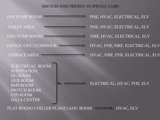 PHE PUMP ROOM PHE, HVAC, ELECTRICAL, ELV
TOILET AREA PHE, HVAC, ELECTRICAL, ELV
FIRE PUMP ROOM FIRE, HVAC, ELECTRICAL, ELV
OFFICE/ODC/CORRIDOR HVAC, PHE, FIRE, ELECTRICAL, ELV
TERRACE AREA HVAC, FIRE, PHE, ELECTRICAL, ELV
ELECTRICAL ROOM
SUB STATION
DG ROOM
HUB ROOM
BMS ROOM
SWITCH ROOM
UPS ROOM
DATA CENTER
PLAT ROOM/CHILLER PLANT/AHU ROOM HVAC, ELV
ELECTRICAL, HVAC, PHE, ELV
 