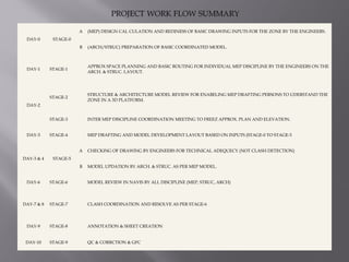 DAY-0 STAGE-0
A (MEP) DESIGN CAL CULATION AND REDINESS OF BASIC DRAWING INPUTS FOR THE ZONE BY THE ENGINEERS.
B (ARCH/STRUC) PREPARATION OF BASIC COORDINATED MODEL.
DAY-1 STAGE-1  
APPROX SPACE PLANNING AND BASIC ROUTING FOR INDIVIDUAL MEP DISCIPLINE BY THE ENGINEERS ON THE
ARCH. & STRUC. LAYOUT.
DAY-2
STAGE-2  
STRUCTURE & ARCHITECTURE MODEL REVIEW FOR ENABELING MEP DRAFTING PERSONS TO UDERSTAND THE
ZONE IN A 3D PLATFORM.
STAGE-3   INTER MEP DISCIPLINE COORDINATION MEETING TO FREEZ APPROX. PLAN AND ELEVATION.
DAY-3 STAGE-4   MEP DRAFTING AND MODEL DEVELOPMENT LAYOUT BASED ON INPUTS (STAGE-0 TO STAGE-3
DAY-3 & 4 STAGE-5
A CHECKING OF DRAWING BY ENGINEERS FOR TECHNICAL ADEQUECY (NOT CLASH DETECTION)
B MODEL UPDATION BY ARCH. & STRUC. AS PER MEP MODEL.
DAY-6 STAGE-6   MODEL REVIEW IN NAVIS BY ALL DISCIPLINE (MEP, STRUC, ARCH)
DAY-7 & 8 STAGE-7   CLASH COORDINATION AND RESOLVE AS PER STAGE-6
DAY-9 STAGE-8   ANNOTATION & SHEET CREATION
DAY-10 STAGE-9   QC & CORRCTION & GFC
 