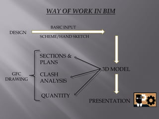 DESIGN
BASIC INPUT
SCHEME/HAND SKETCH
PRESENTATION
3D MODEL
QUANTITY
CLASH
ANALYSIS
SECTIONS &
PLANS
GFC
DRAWING
 