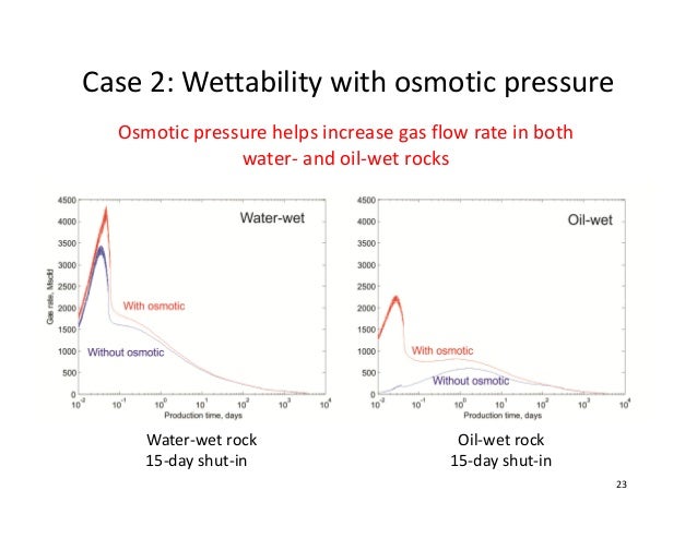 Efficiency field oil recovery thesis